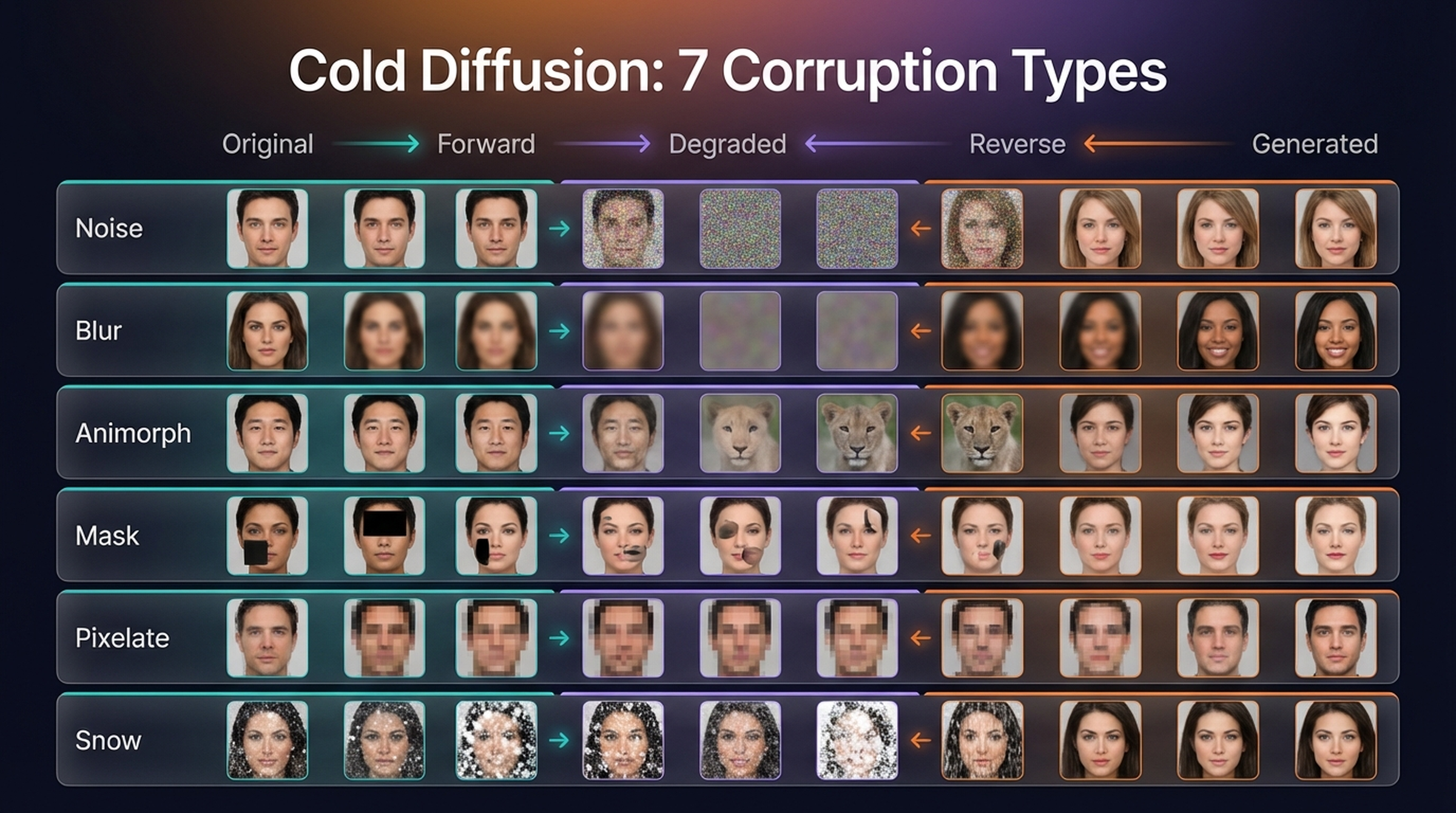 Cold Diffusion: 7 corruption types — Noise, Blur, Animorph, Mask, Pixelate, Snow