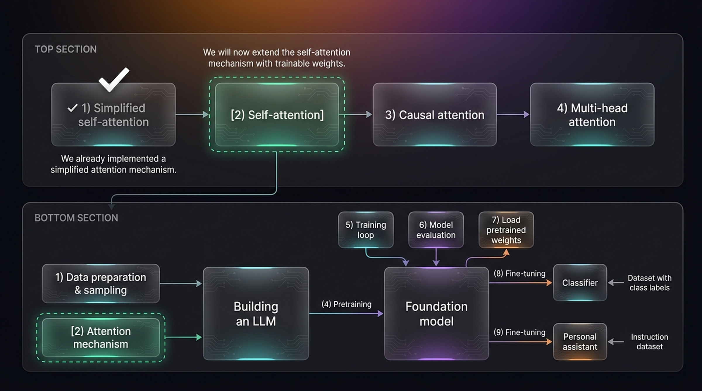 Roadmap progress — step 1 done ✓, step 2 Self-attention highlighted