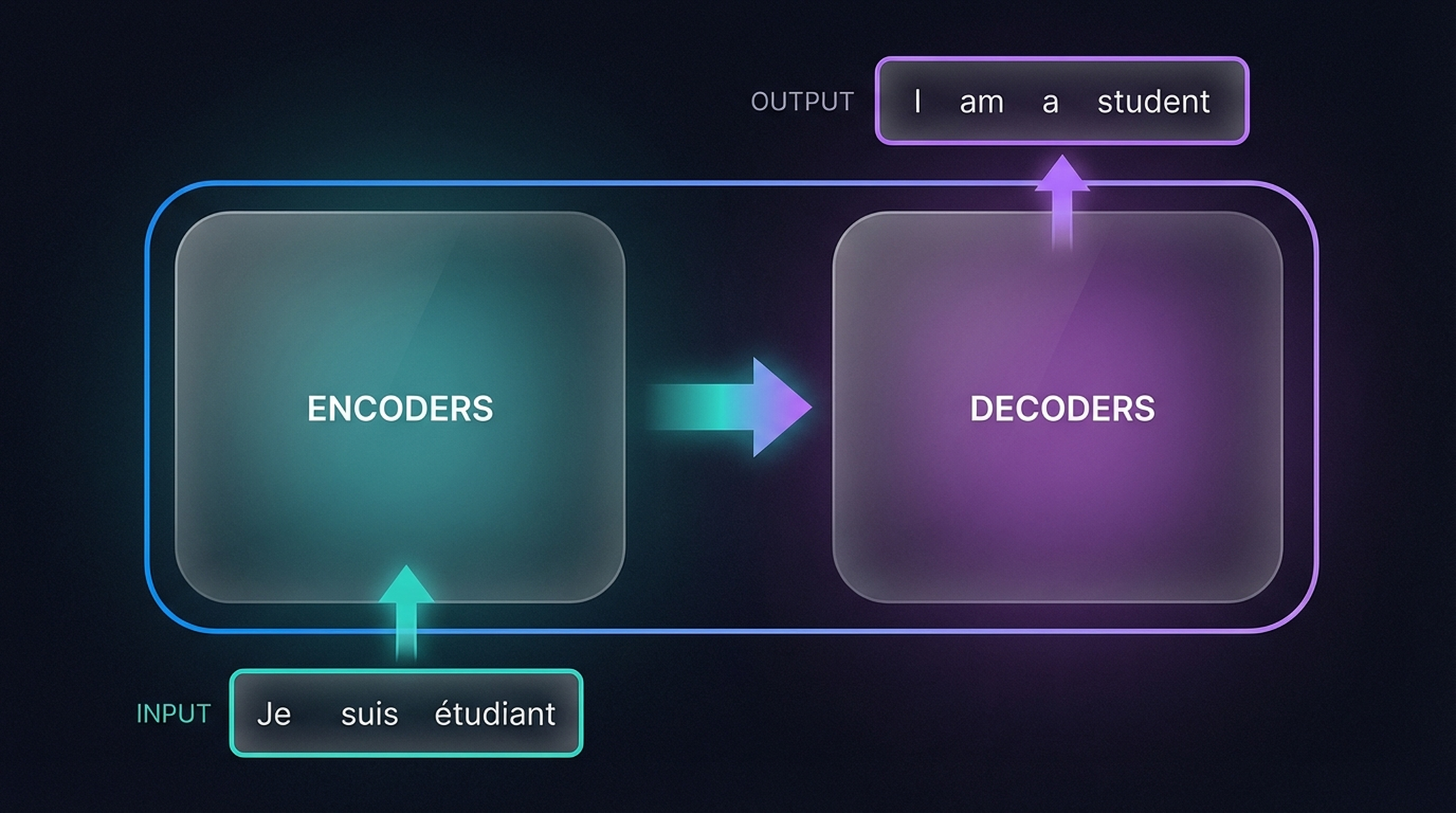 Masked attention: encoder-decoder flow