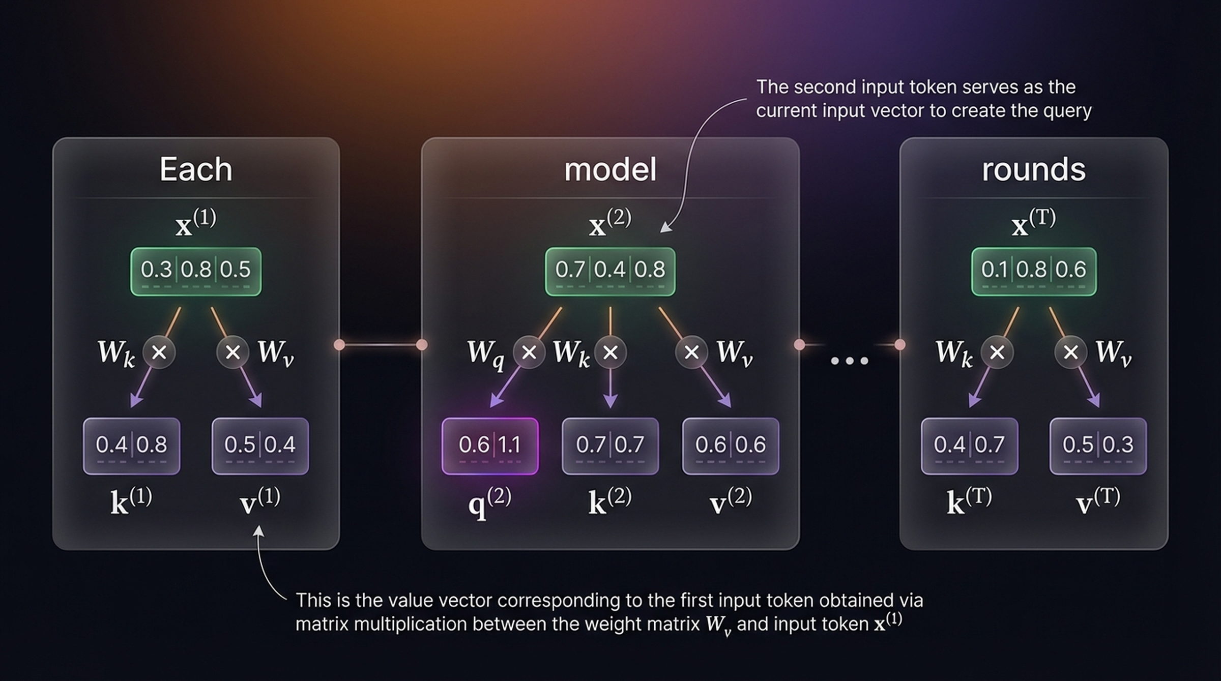 Q/K/V computation — three columns showing input tokens projected through Wq, Wk, Wv