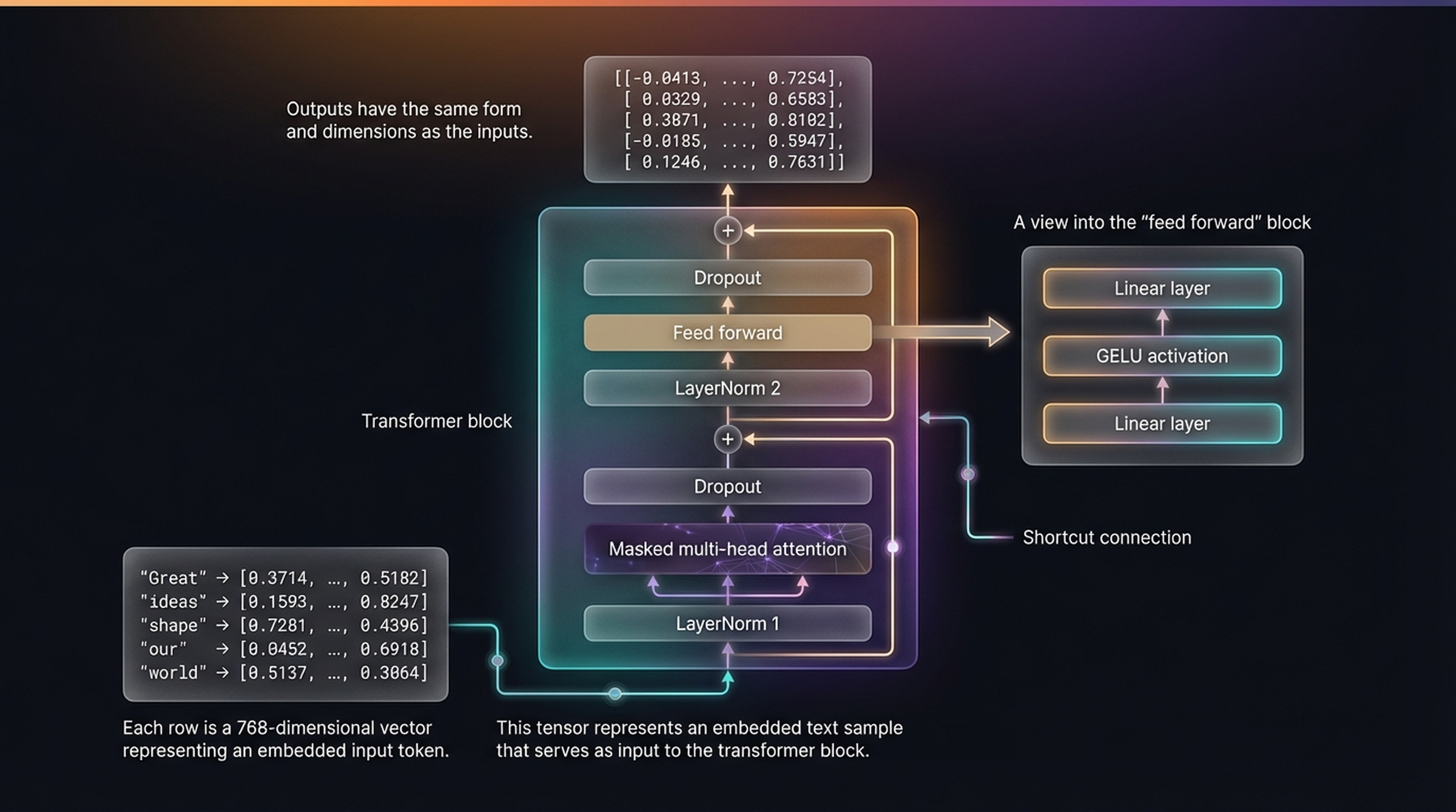 Transformer block architecture