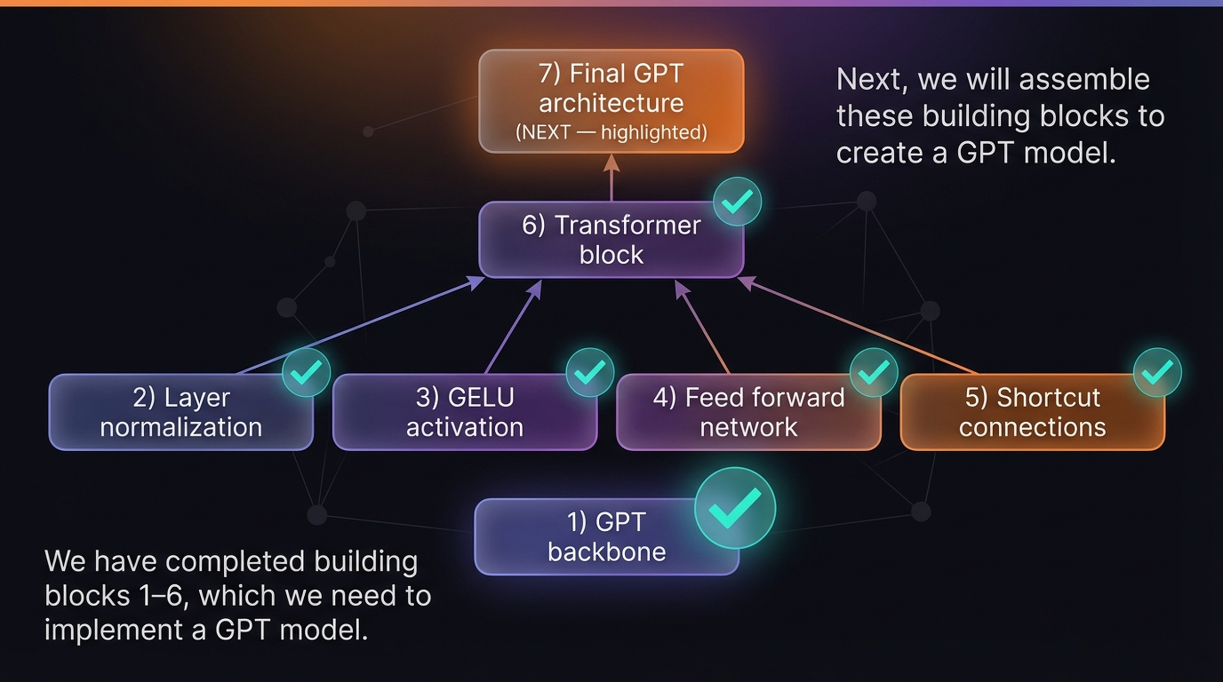 Roadmap showing all building blocks completed