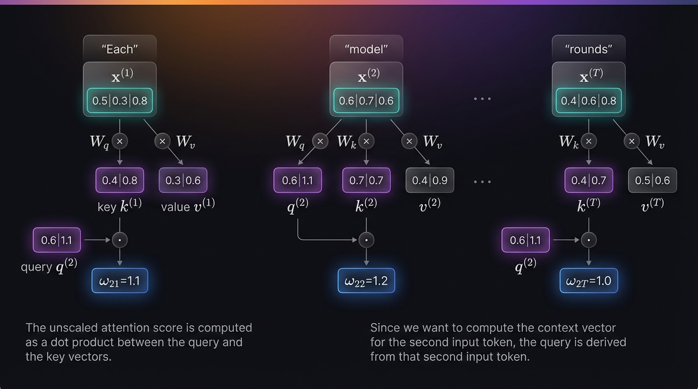 Attention scores via Q·K dot products