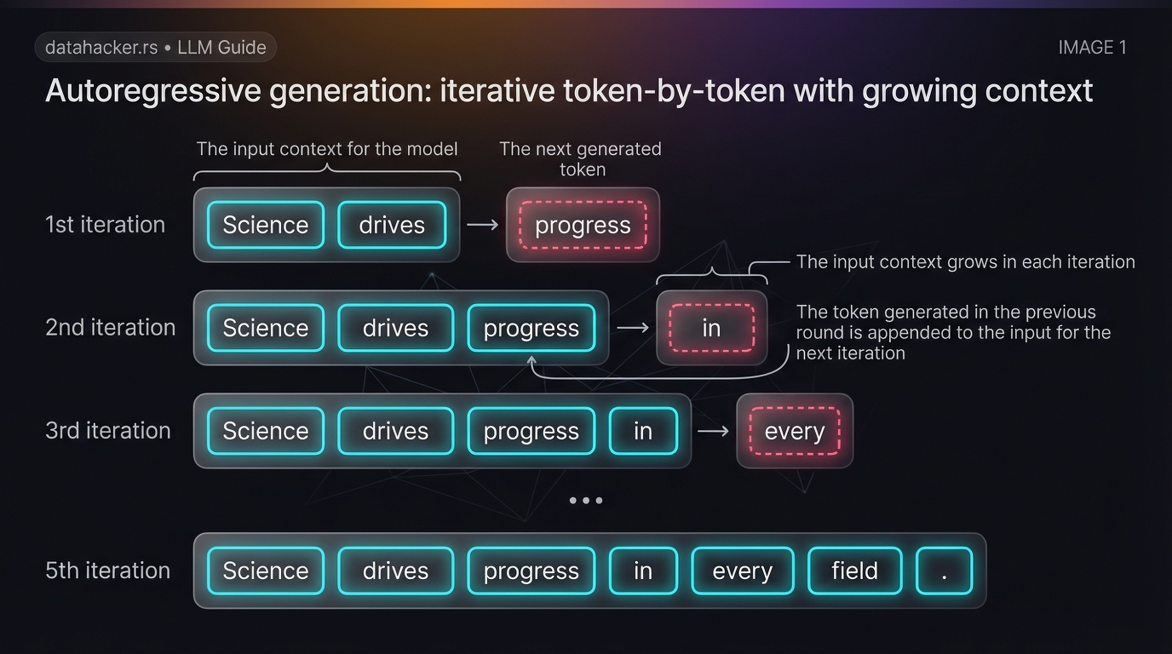 Autoregressive generation showing iterative token-by-token prediction