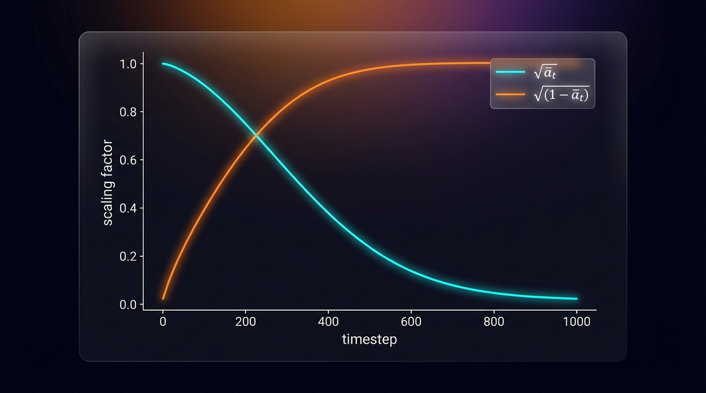 DDPM schedule curves: signal and noise coefficients vs timestep