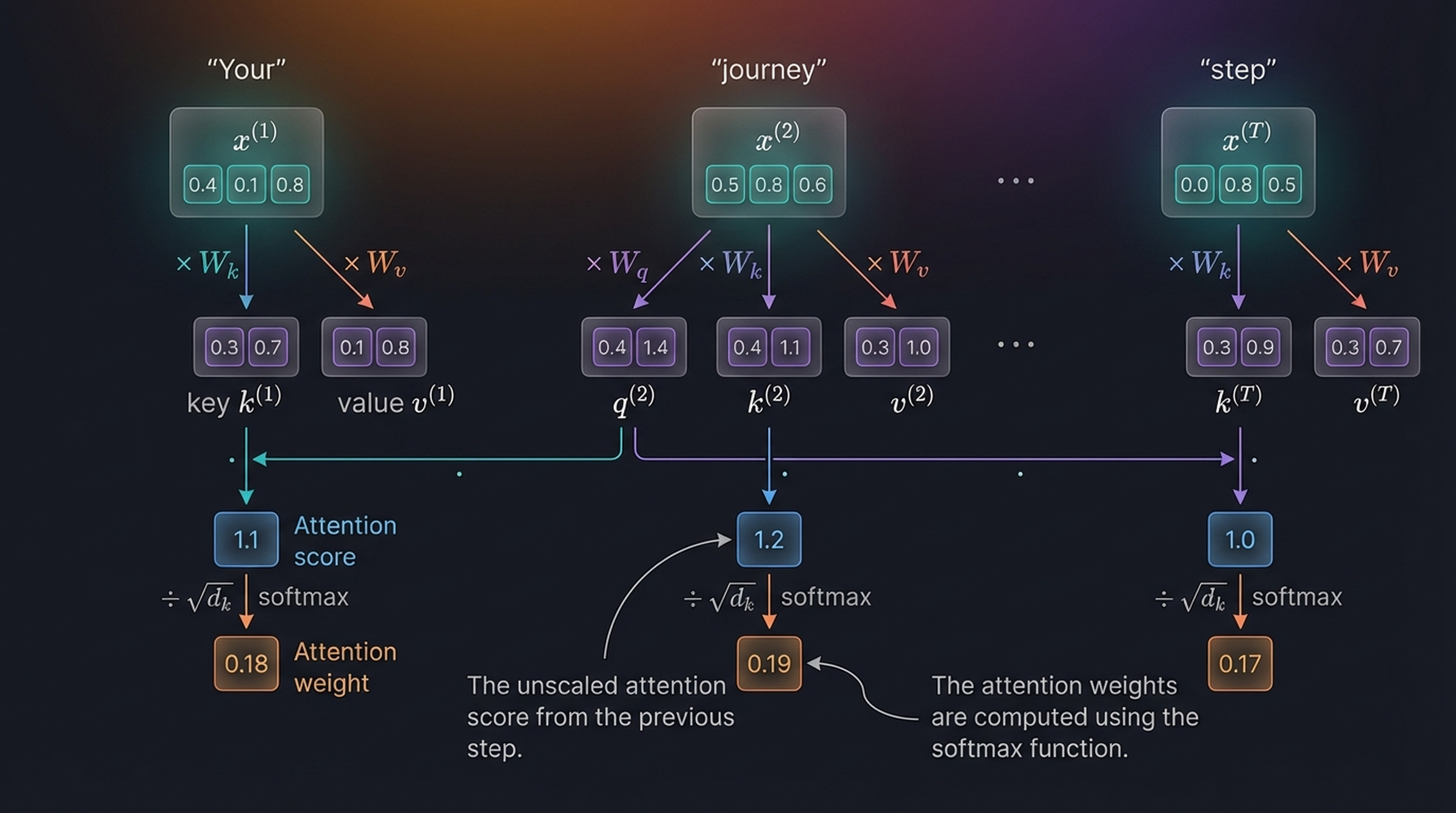 Scores → softmax → attention weights