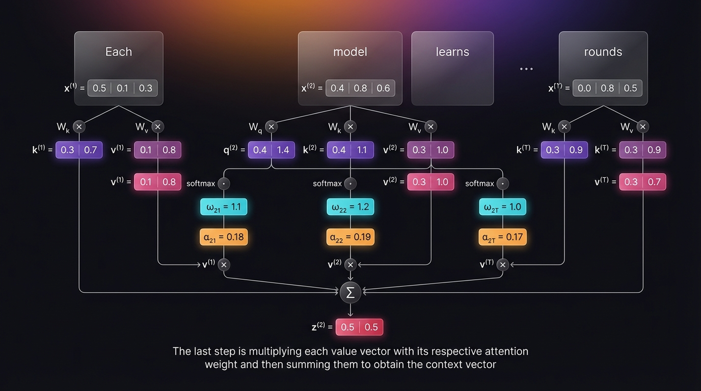 Complete self-attention pipeline — scores → weights → value multiplication → context vector