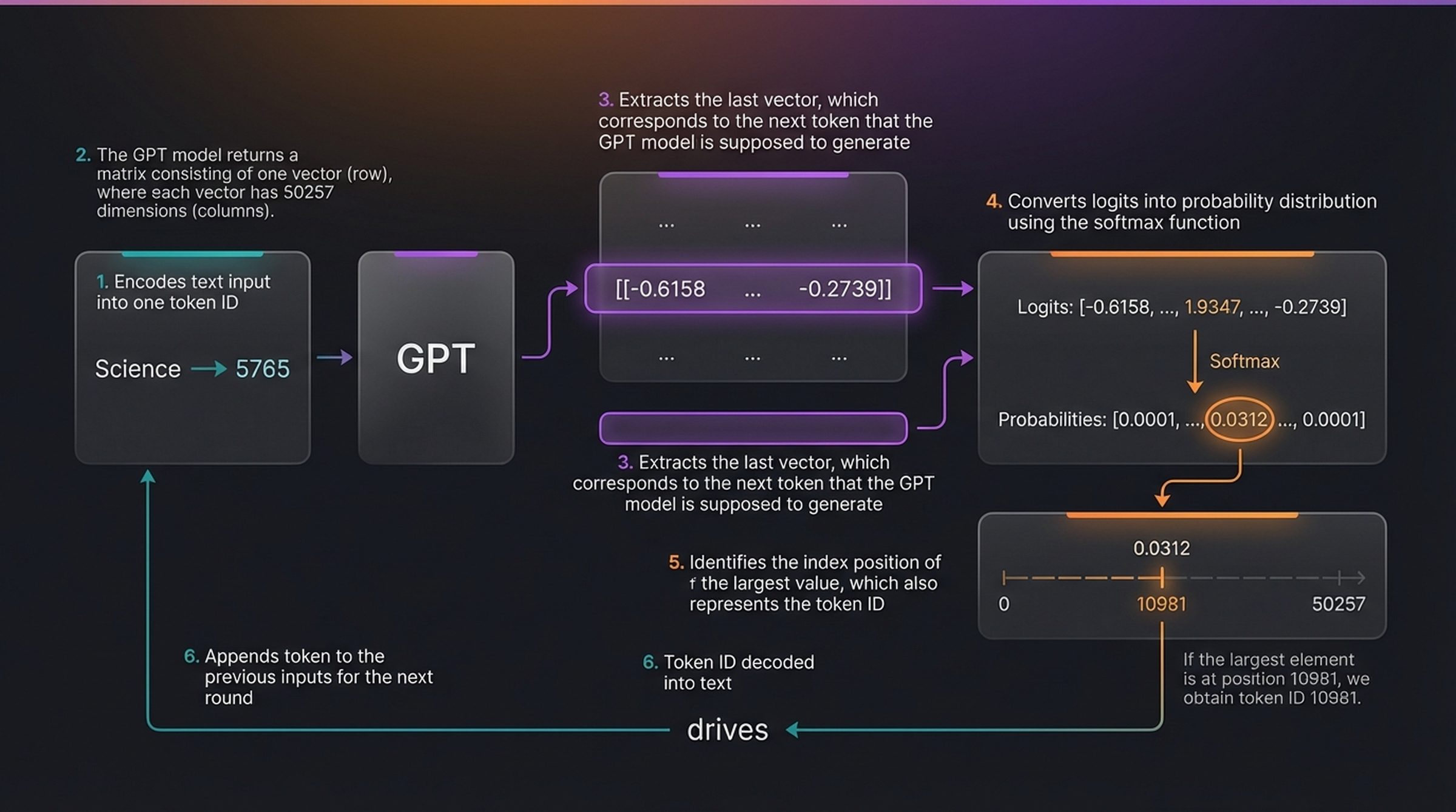 Token generation pipeline