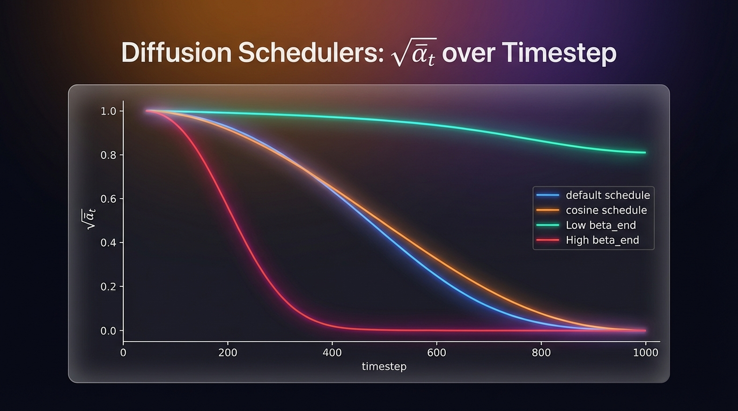 Four schedules comparison: linear, cosine, low beta_end, high beta_end