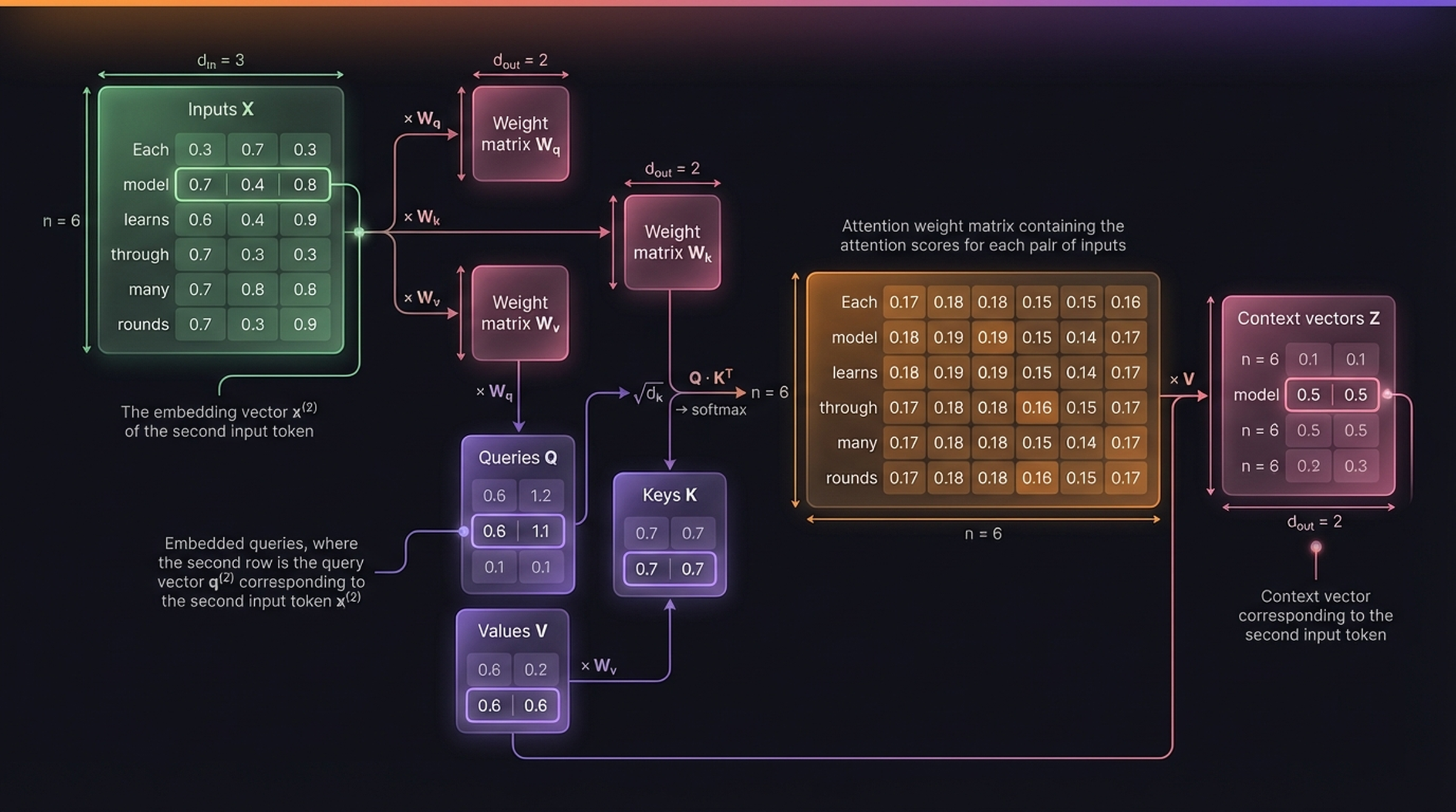 Full SelfAttention class diagram — X (6×3) → Q/K/V → attention matrix 6×6 → context Z (6×2)
