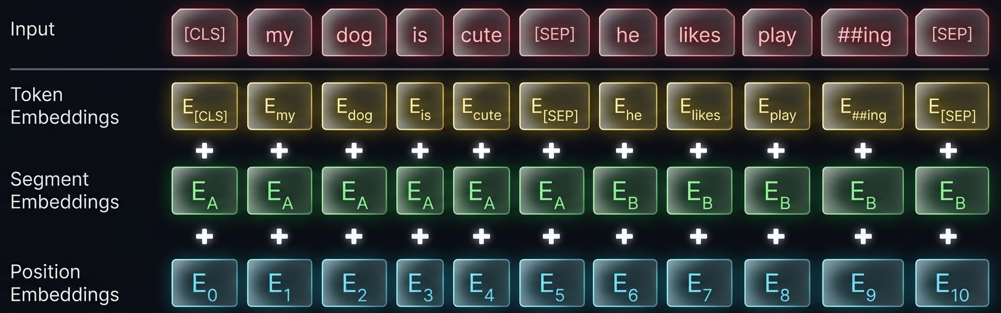 BERT embedding composition