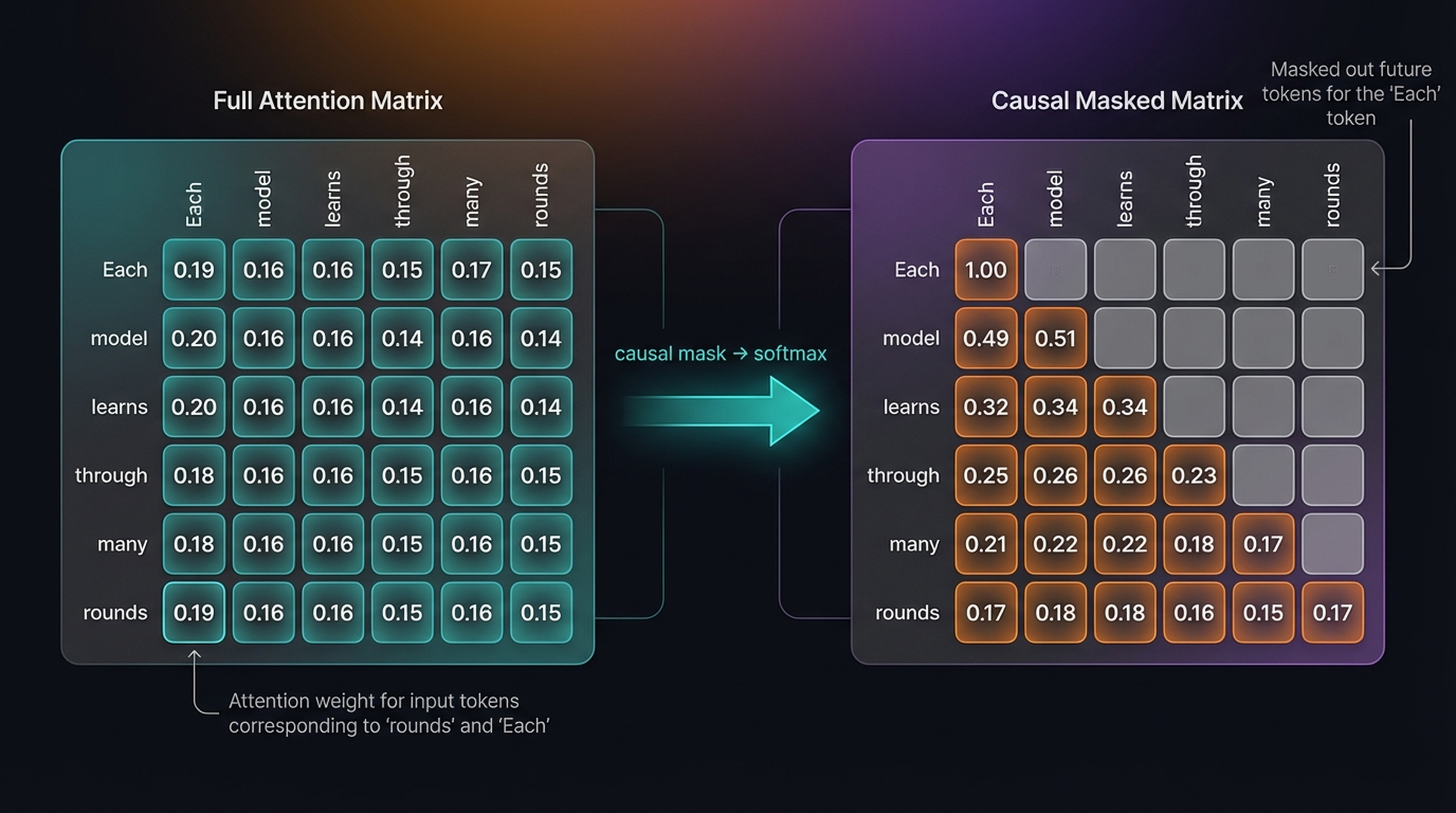 Causal masking — full attention matrix → masked upper triangle zeroed and rows renormalized