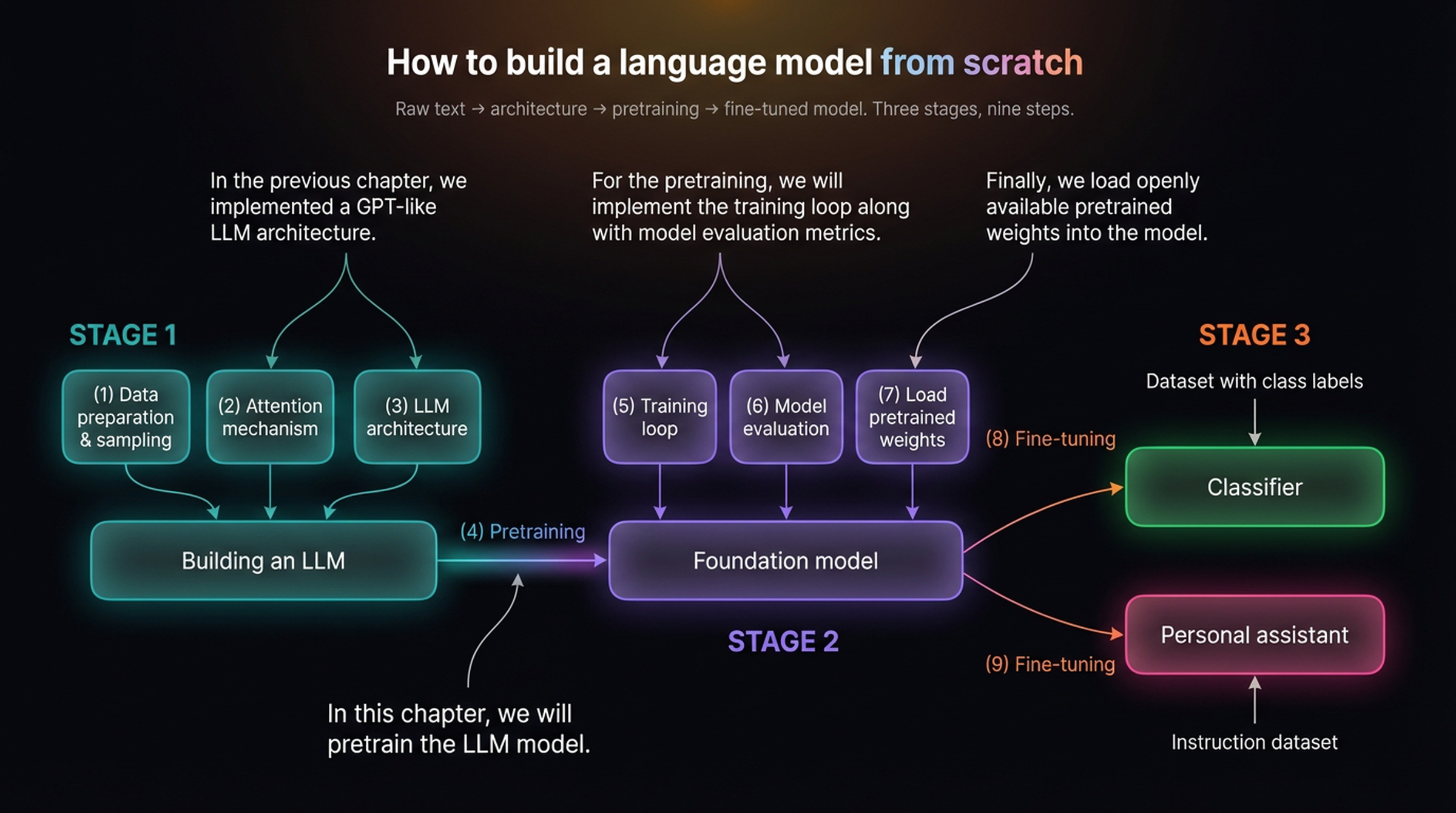 Three-stage LLM development pipeline