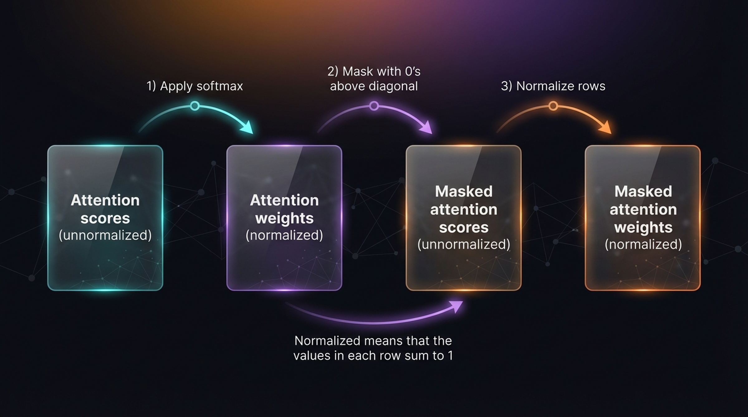 Naive masking pipeline — softmax → mask with 0s → renormalize