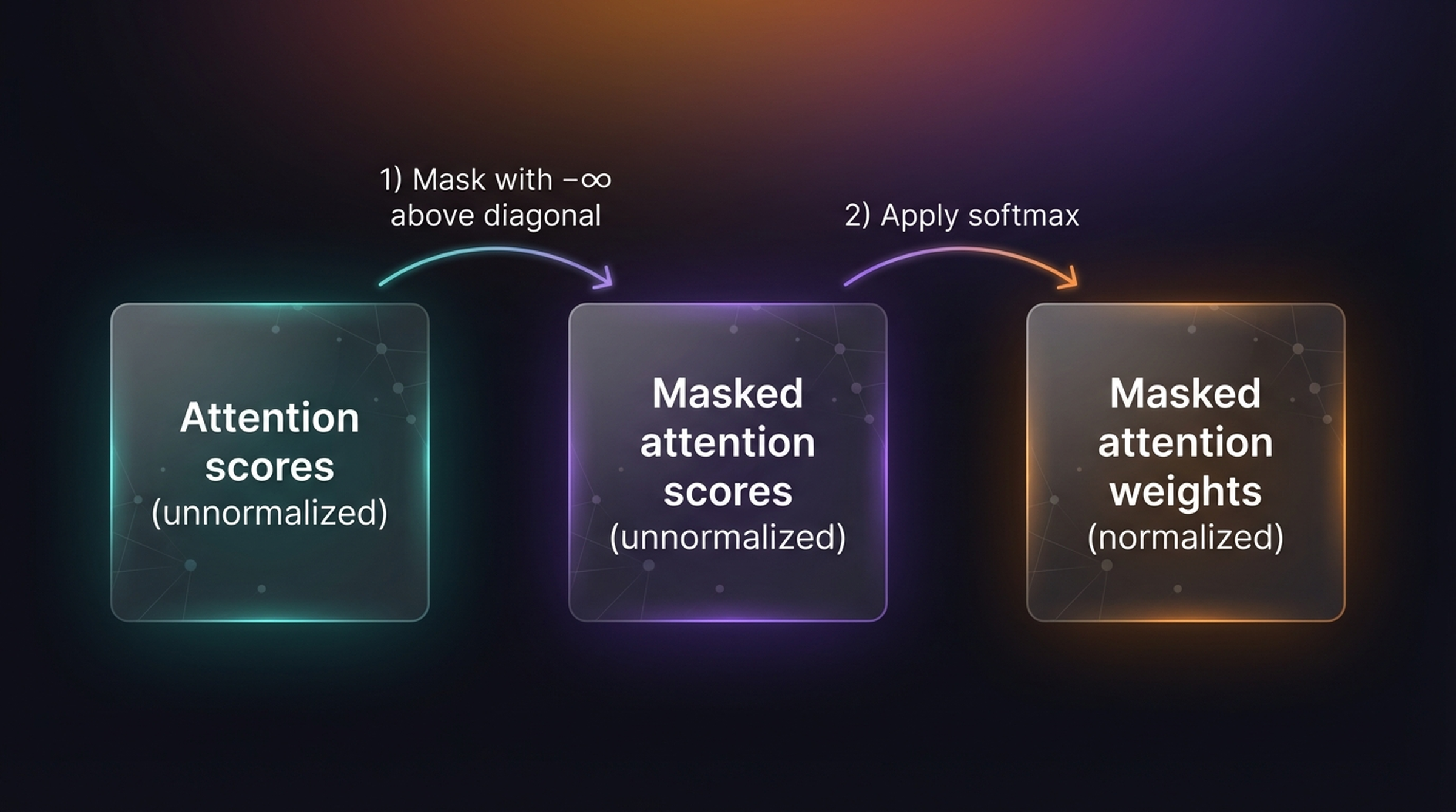 Efficient masking pipeline — mask with −∞ → softmax