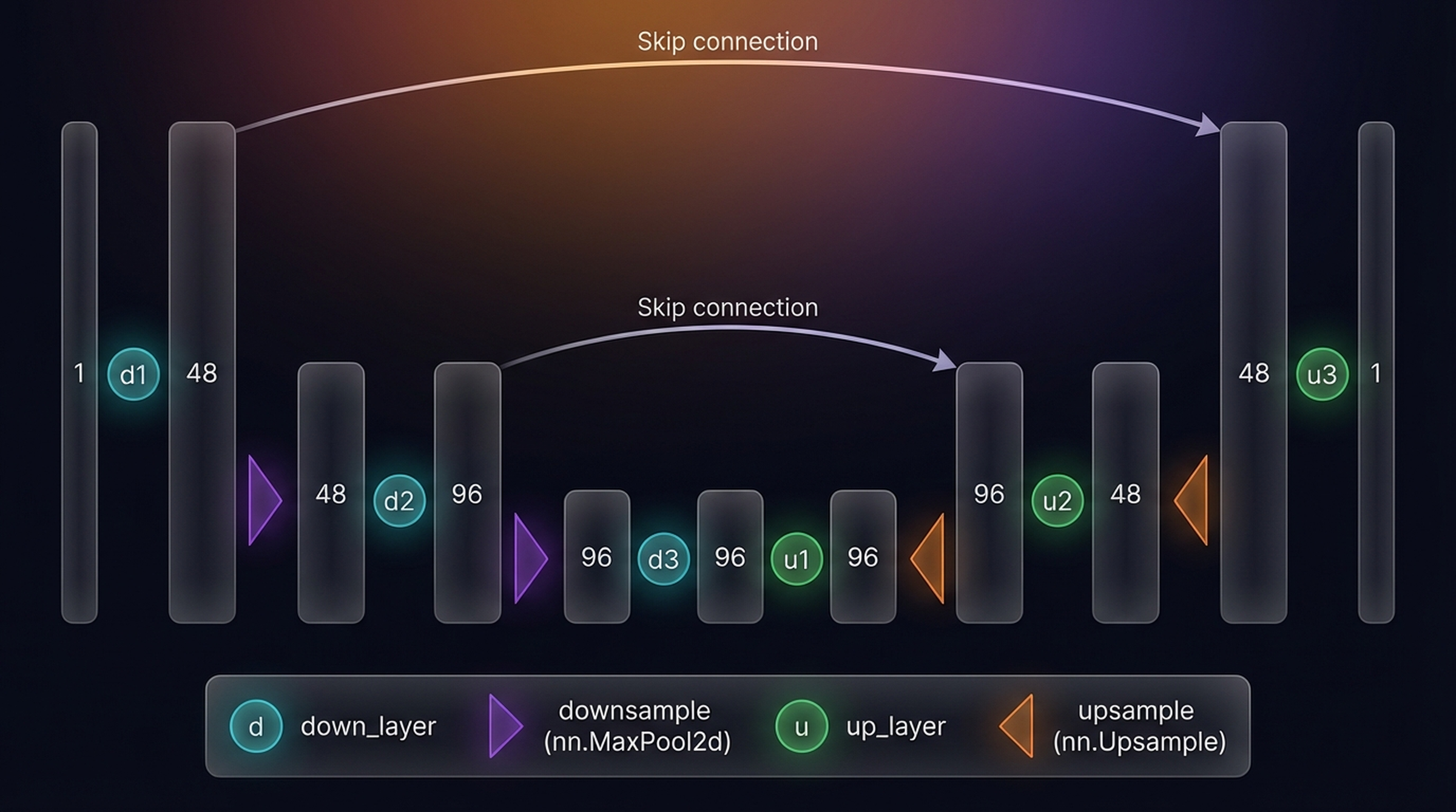 Basic UNet architecture: encoder-decoder with skip connections