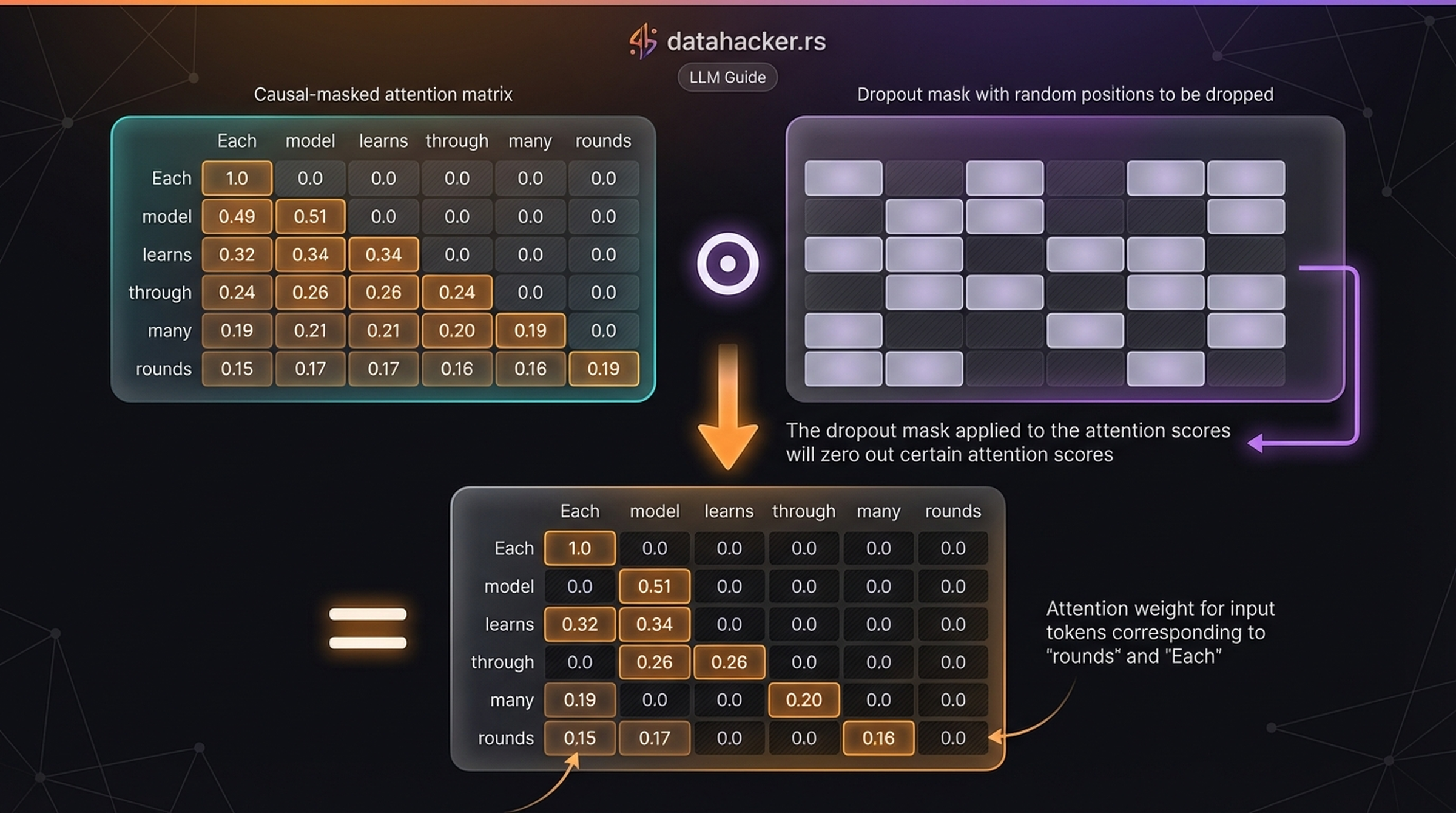 Dropout applied to causal attention — masked matrix × dropout mask → sparse matrix