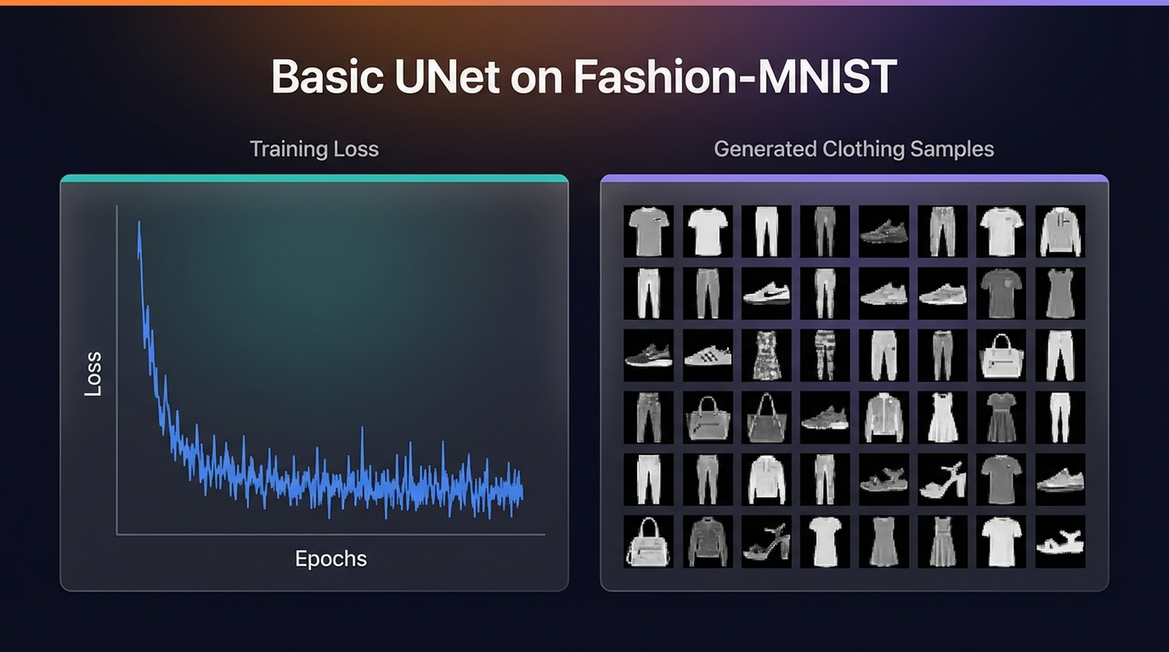 BasicUNet on Fashion-MNIST: loss curve and generated samples