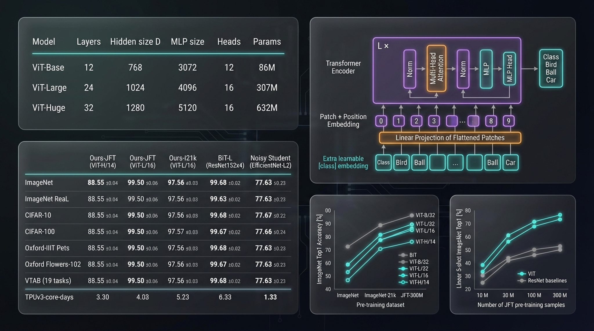 ViT performance tables and scaling curves