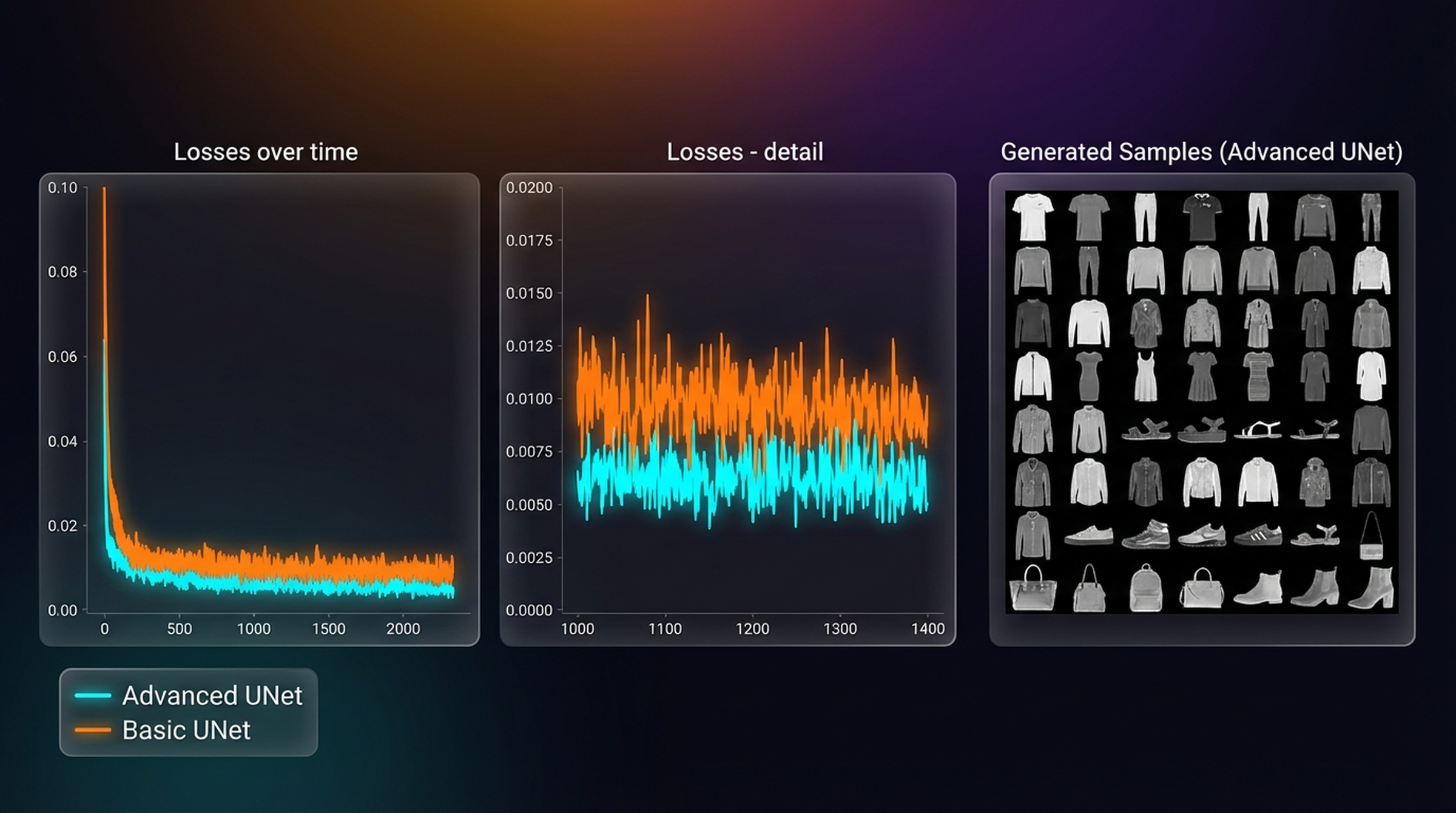 Advanced UNet on Fashion-MNIST: loss comparison and generated samples