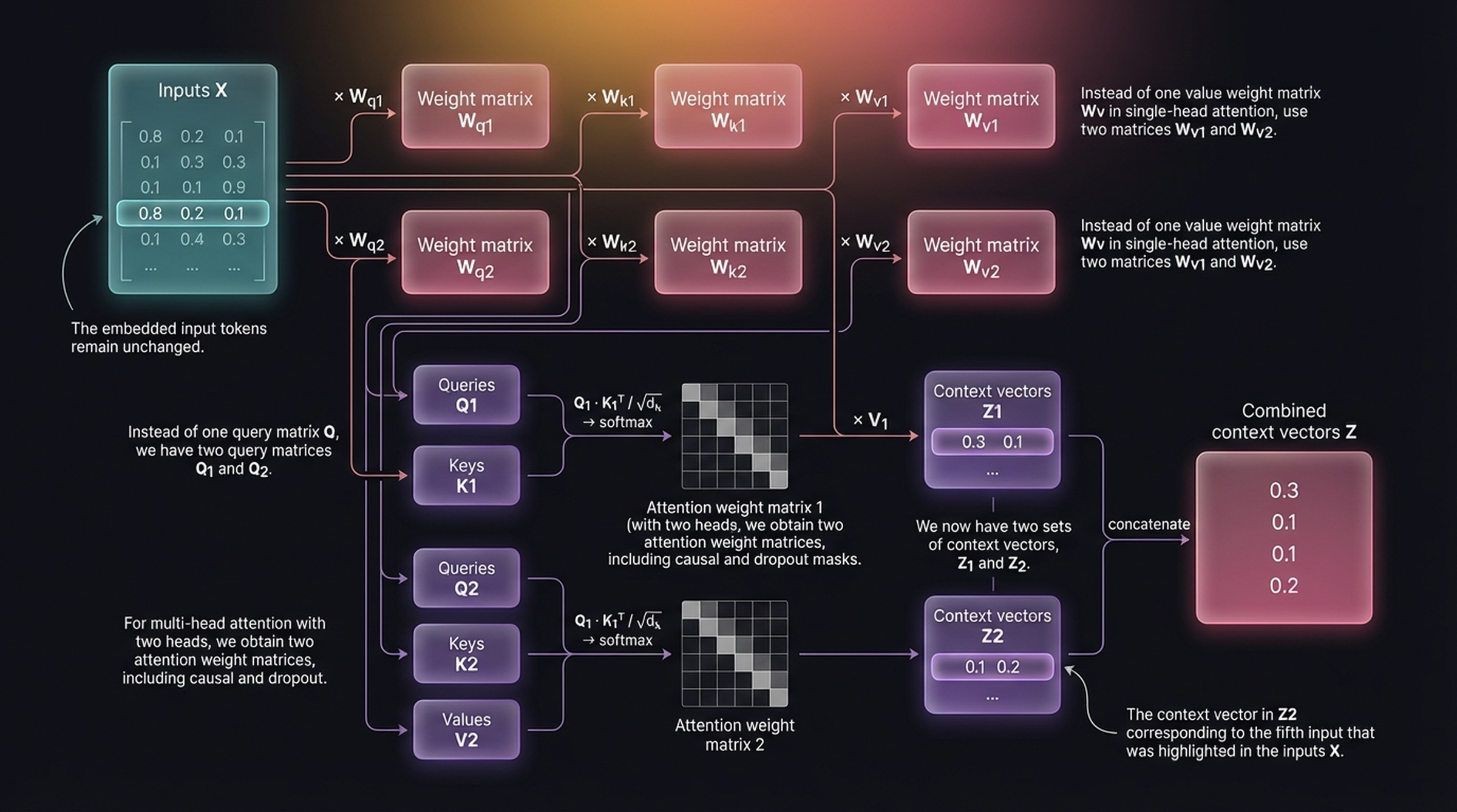 Multi-head attention with 2 heads — separate weight matrices → Z1, Z2 → Combined Z