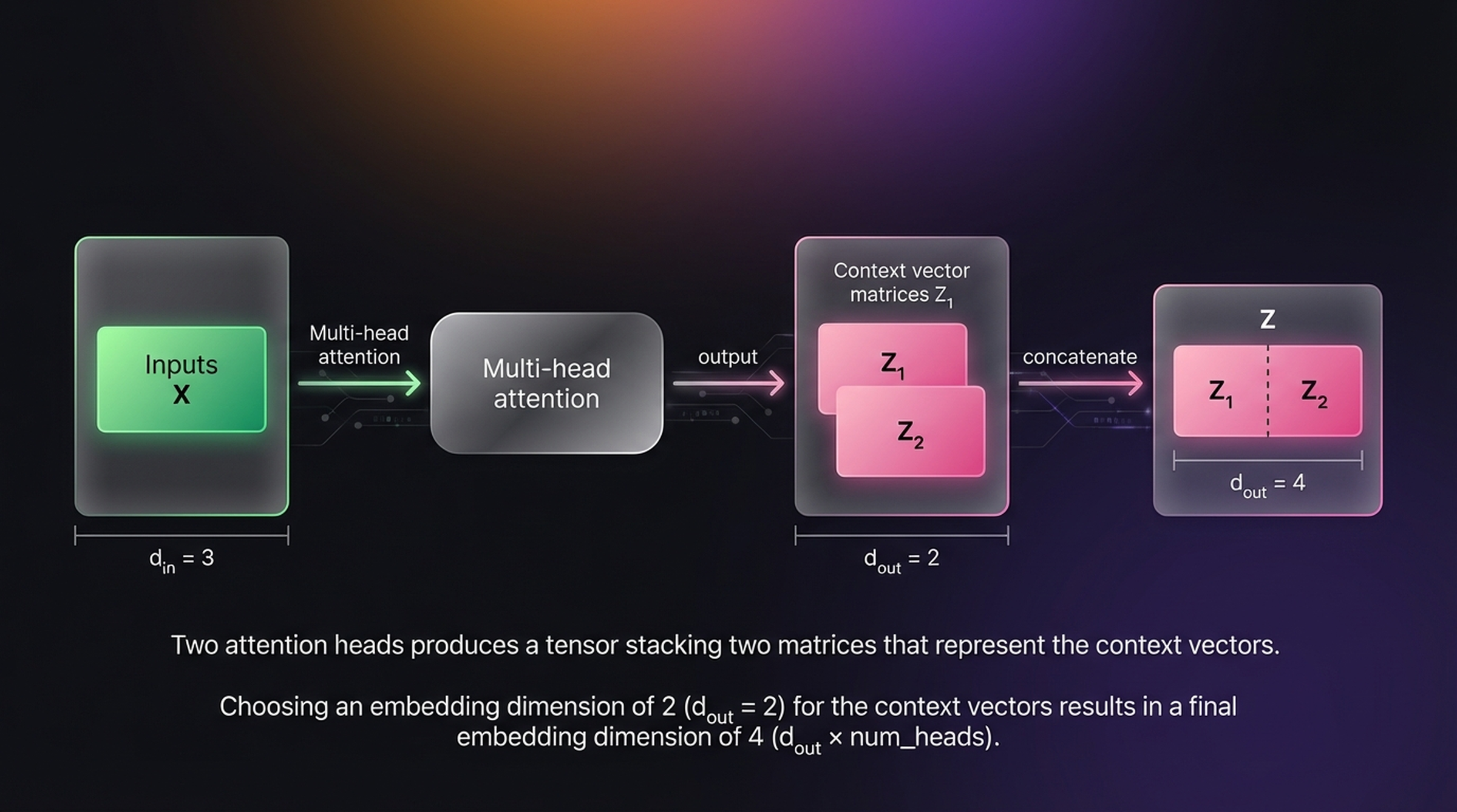 Multi-head schematic — Inputs X (d_in=3) → MHA → Z1, Z2 → concatenated Z (d_out=4)