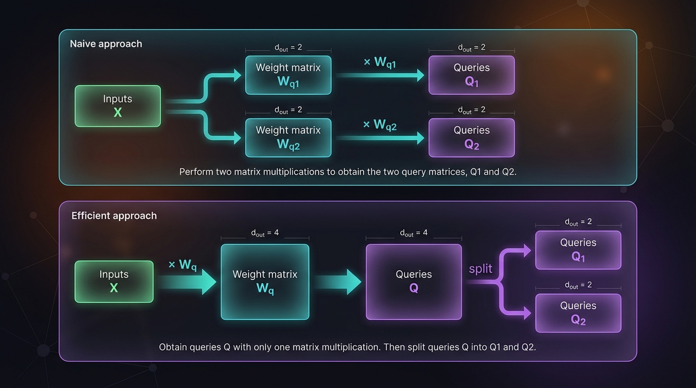 Naive vs efficient — two separate Wq matmuls vs one large Wq → split