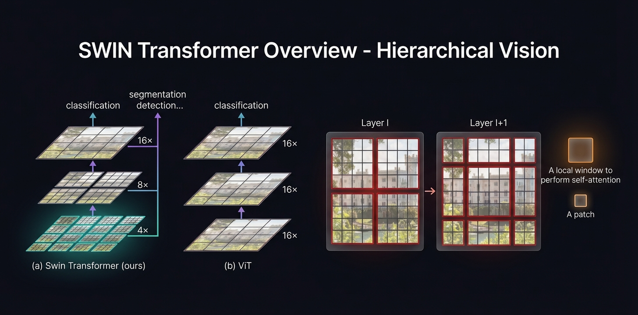 SWIN Transformer overview