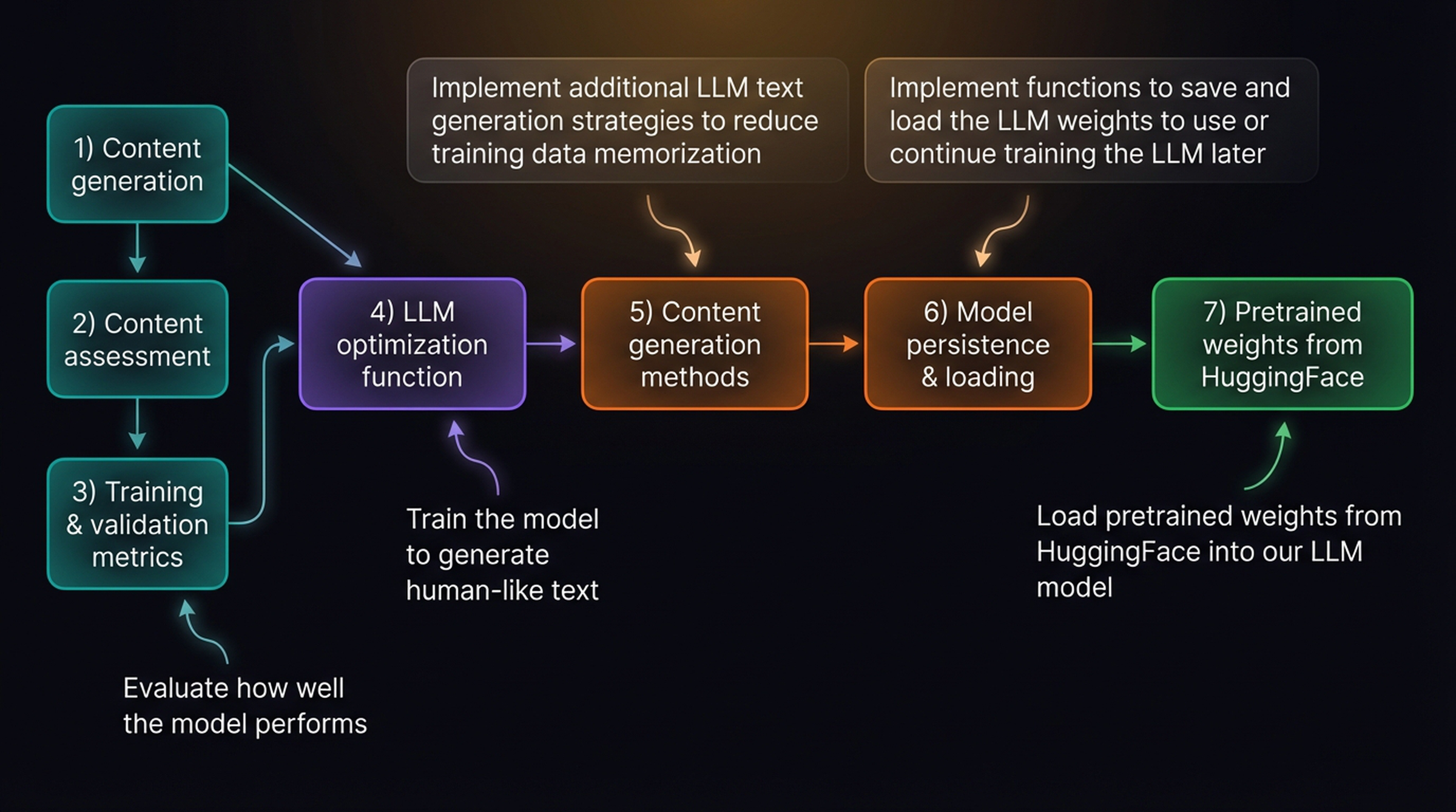 Seven-step chapter roadmap