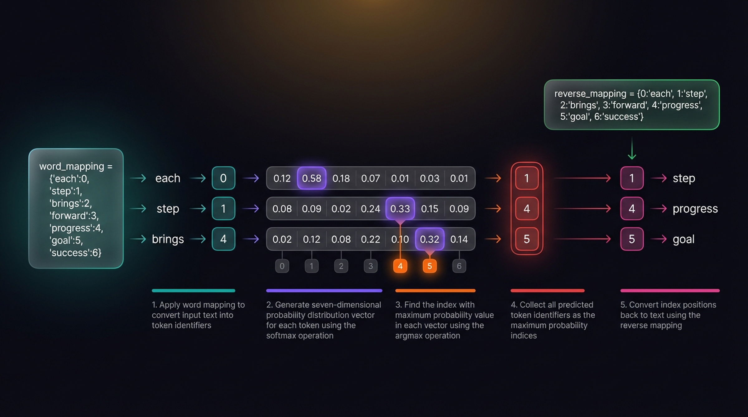 Five-step token prediction with toy vocabulary