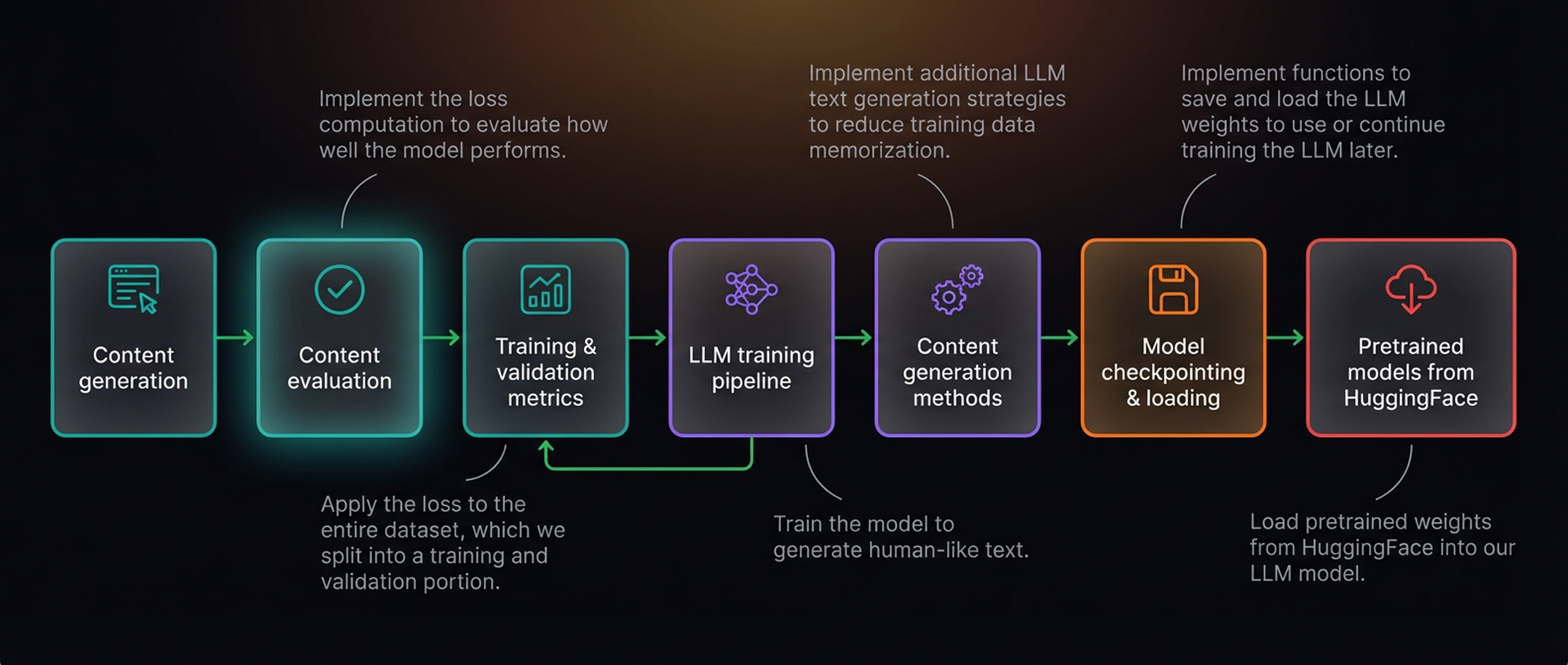 Chapter roadmap with icons