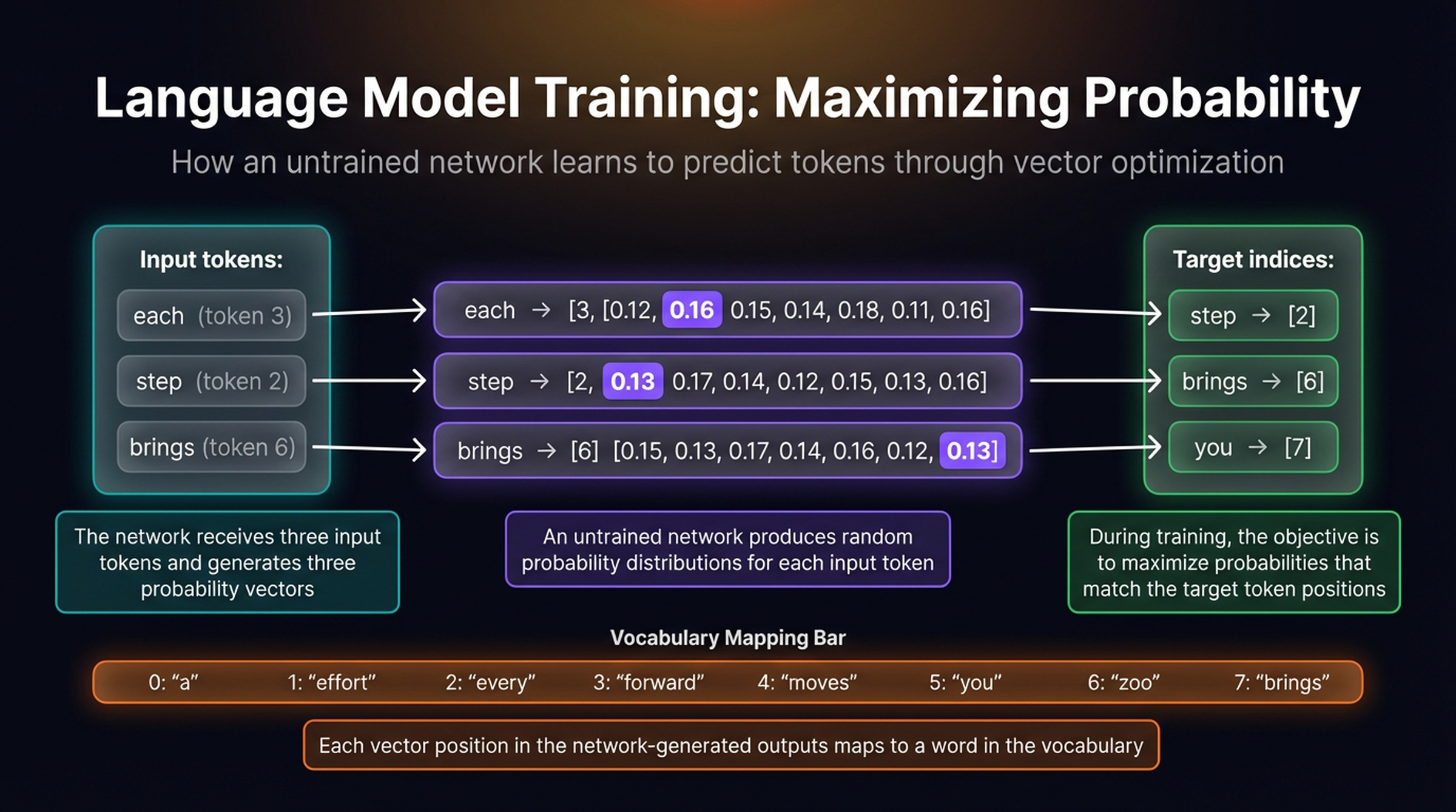 Training objective: maximizing target token probabilities
