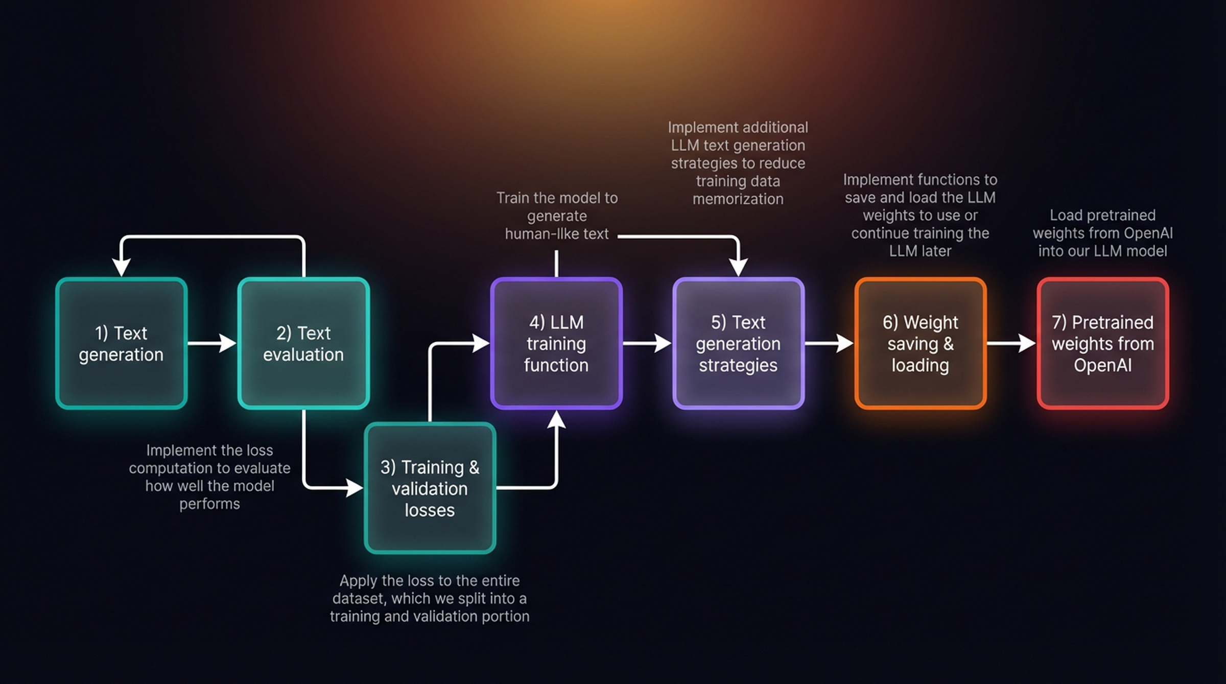 Chapter roadmap showing steps 1-3 complete