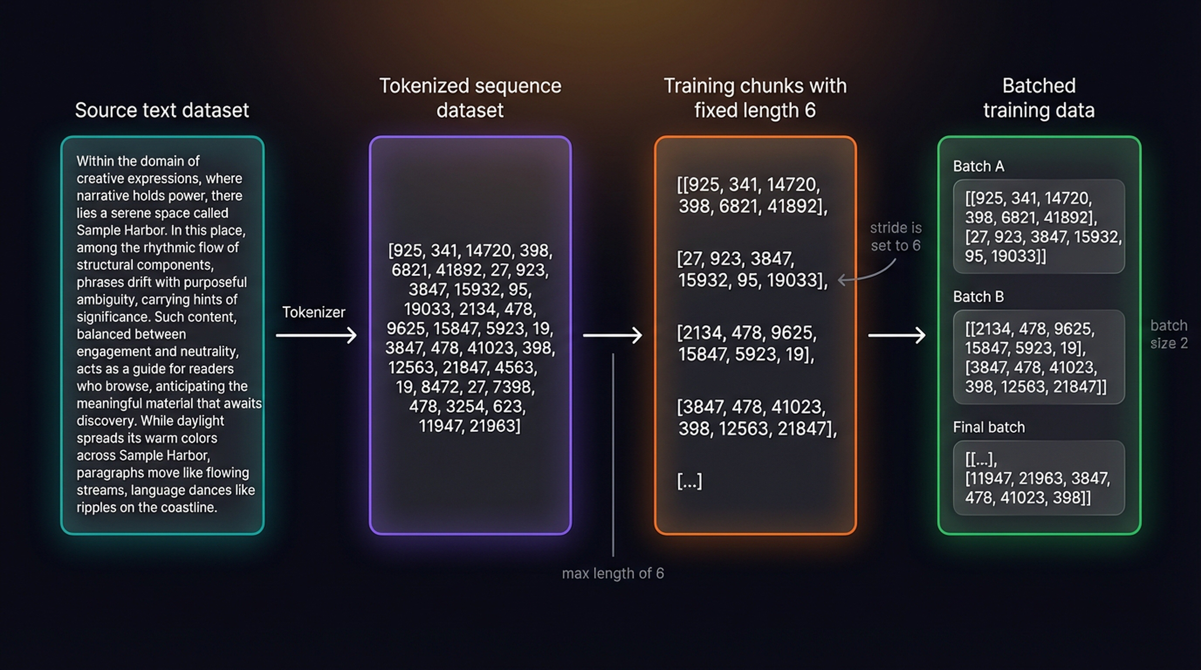 Data pipeline: source text to batched training data