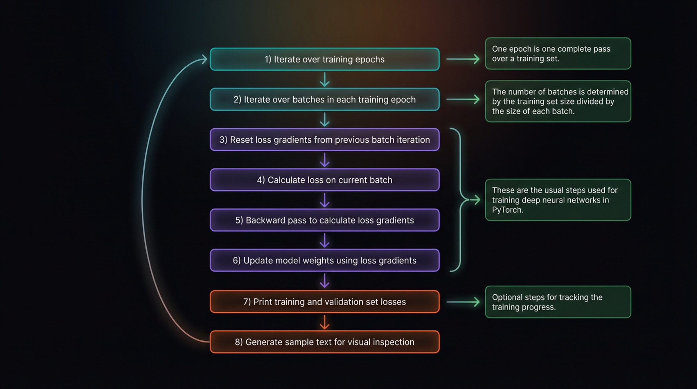 Training loop with color coding