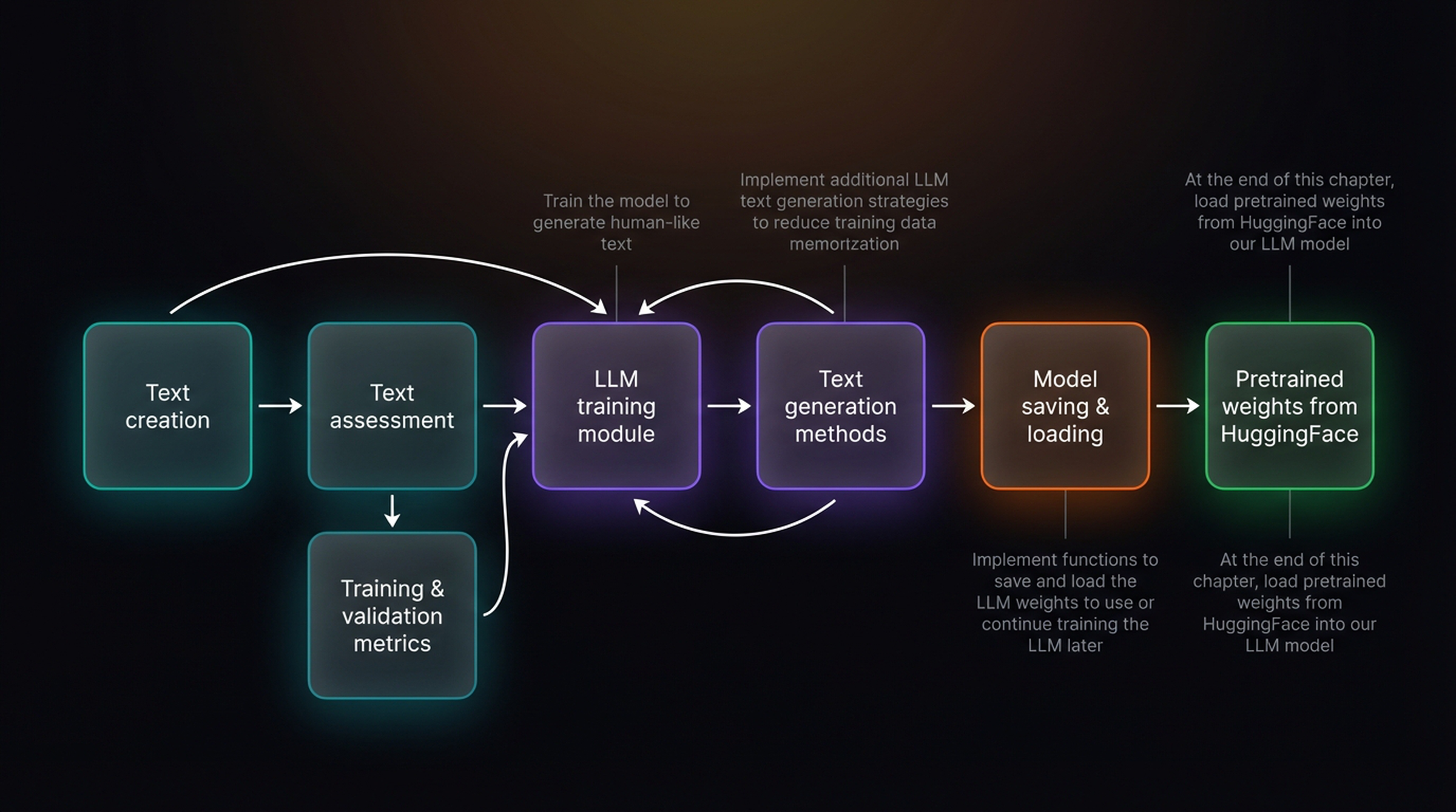 Roadmap showing steps 1-4 complete