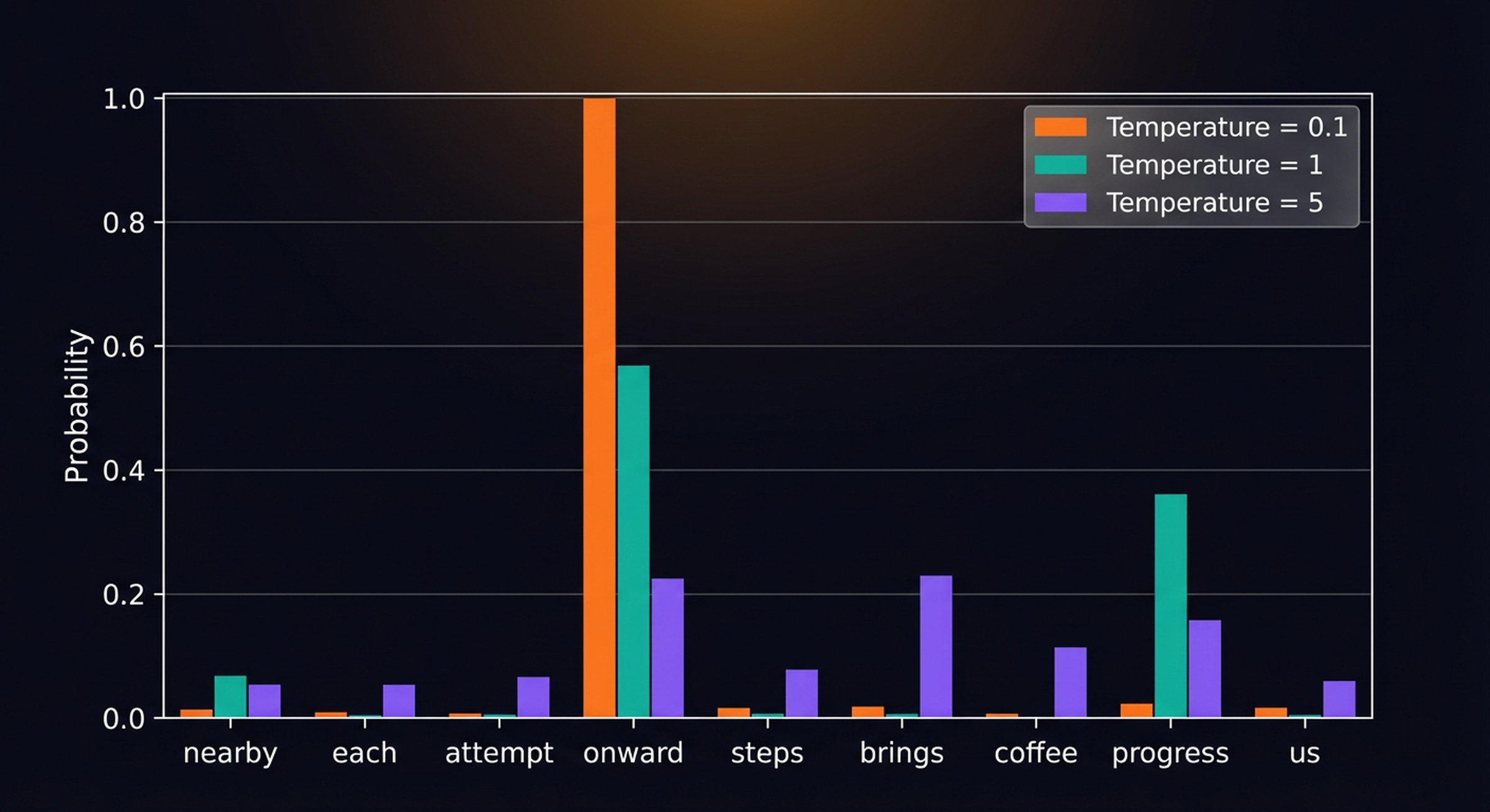 Temperature scaling probability distributions