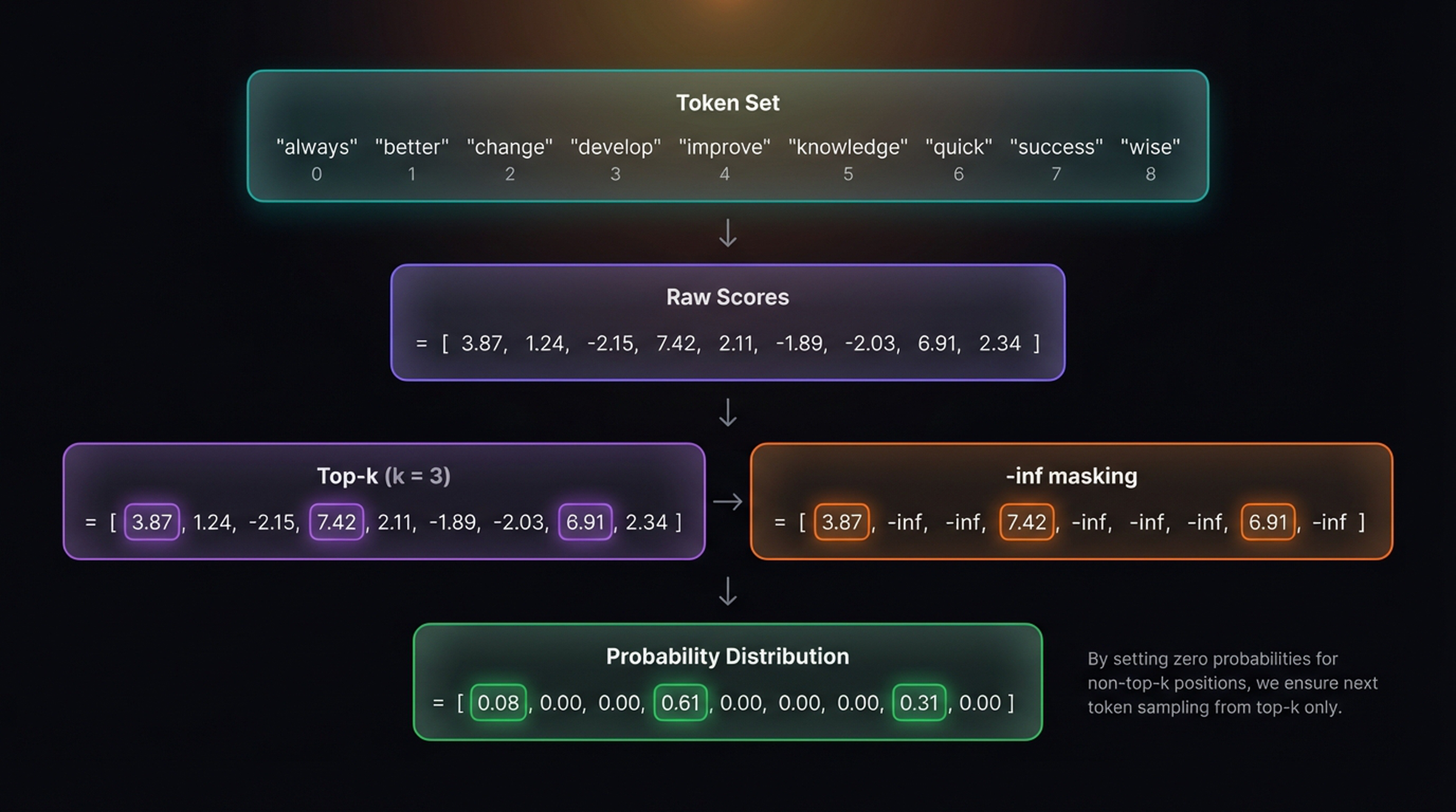 Top-k sampling process
