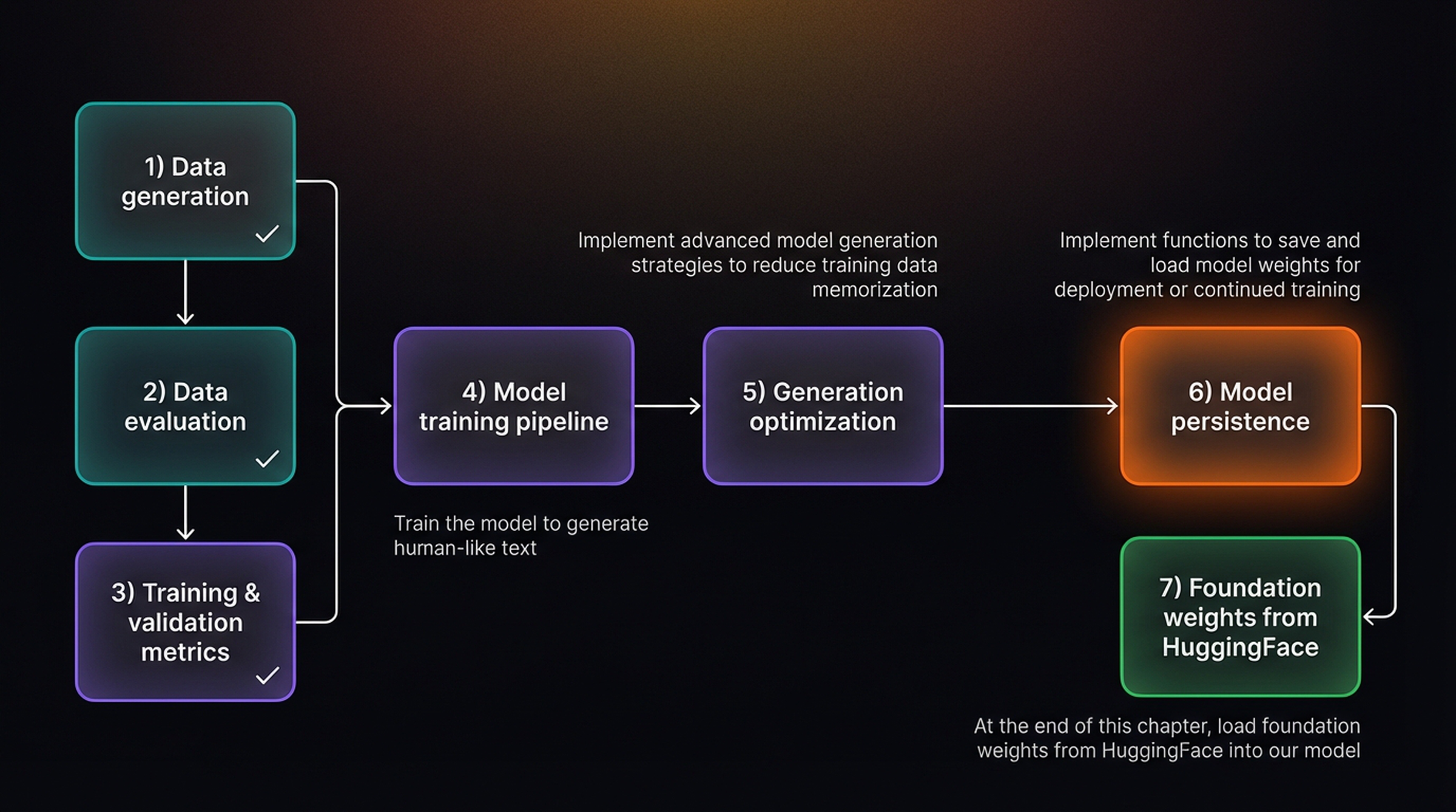 Roadmap with steps 1-5 complete, moving to model persistence
