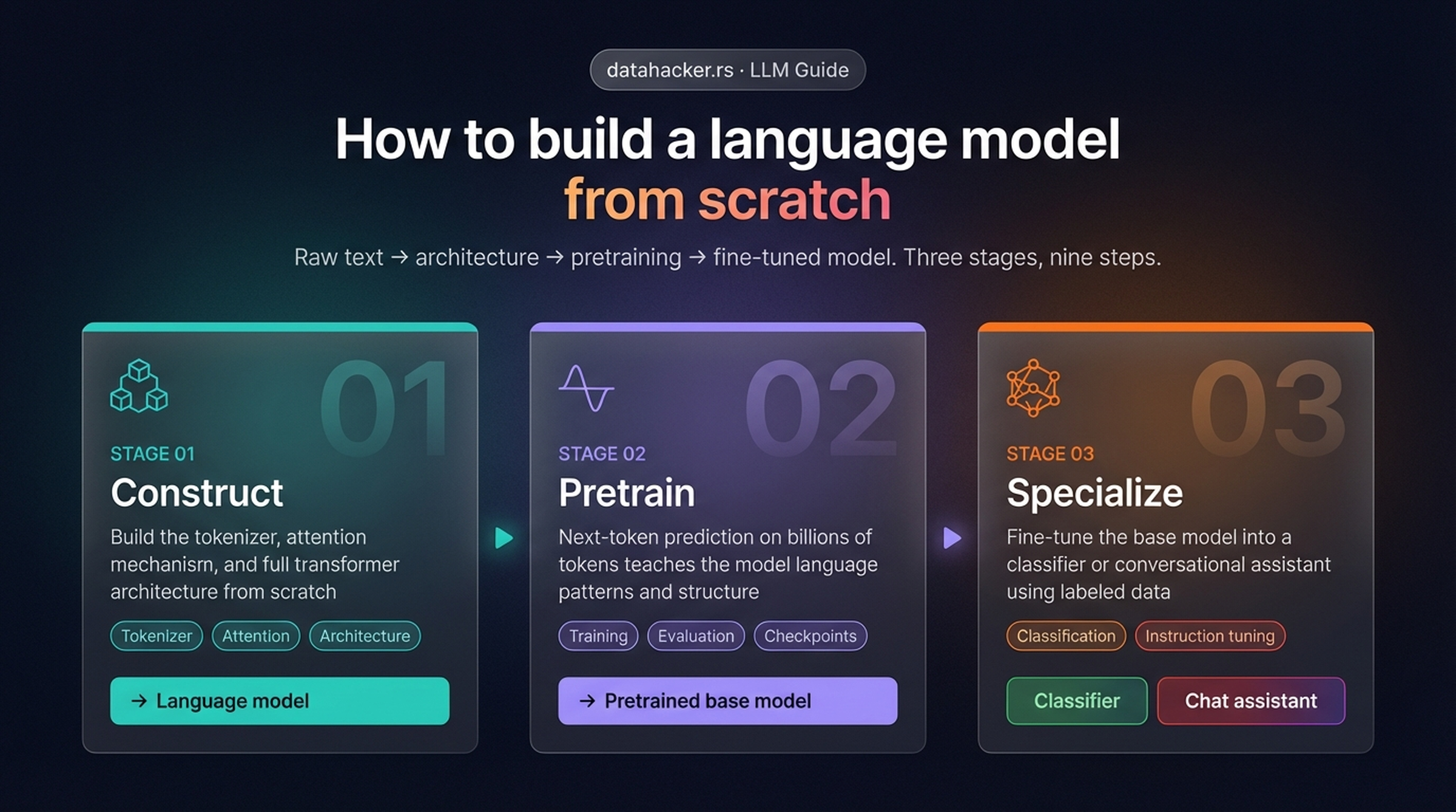 How to build a language model from scratch