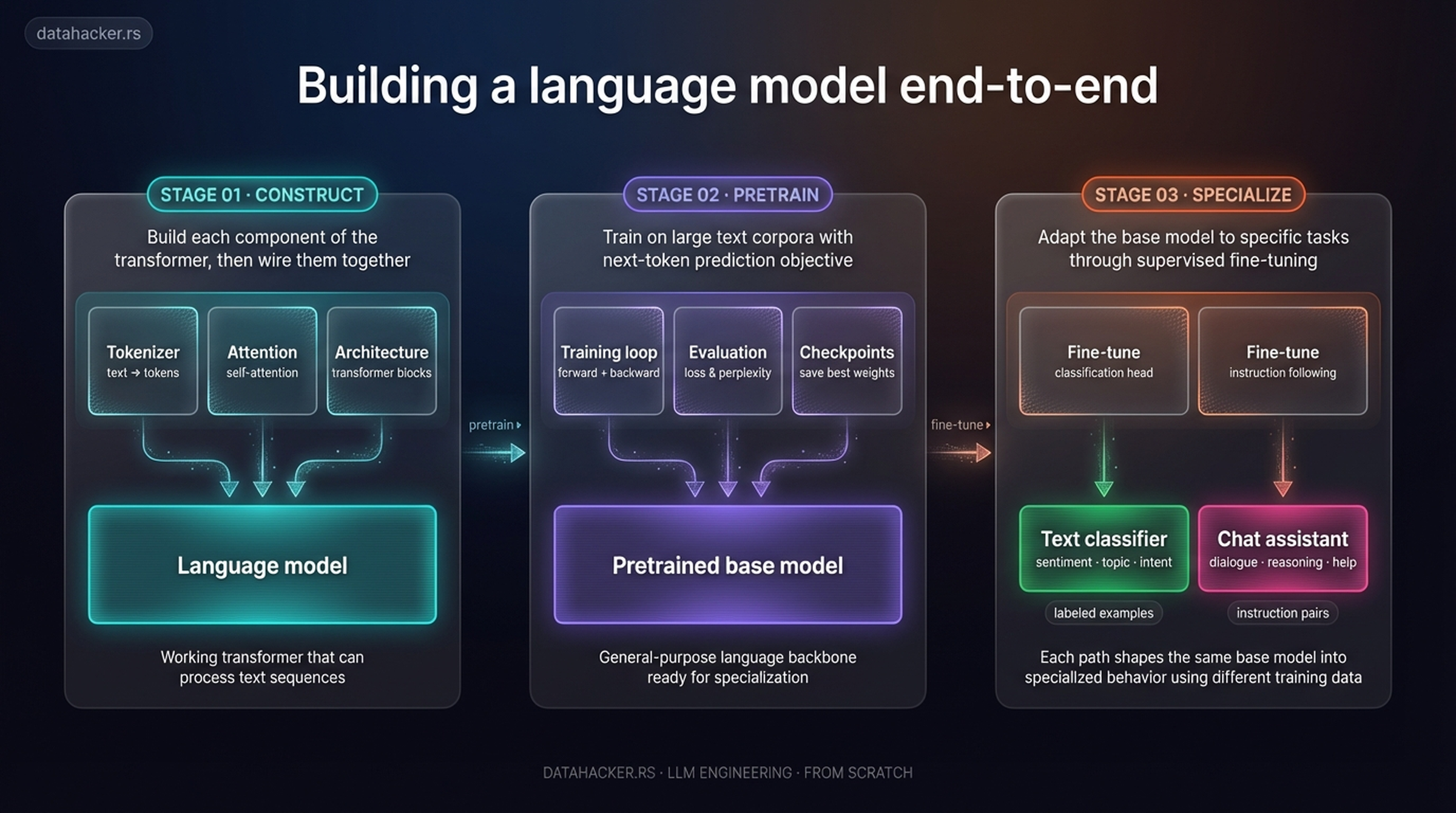 Building a language model end-to-end