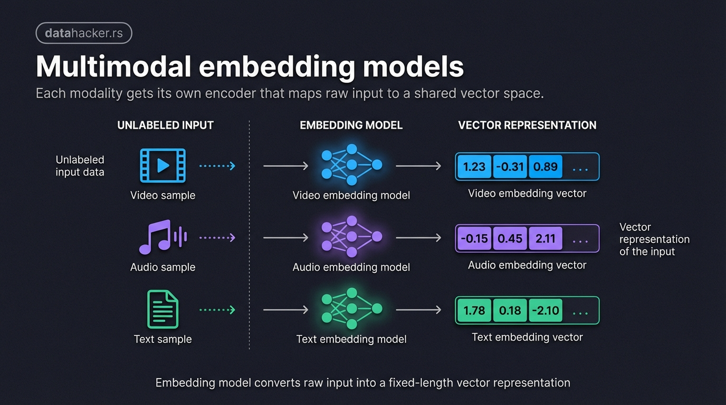 Embedding models convert different data types to vectors
