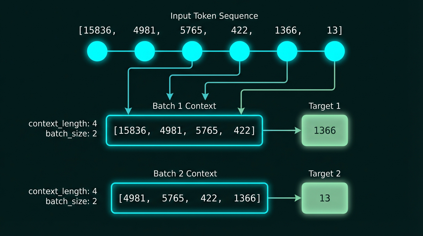 Data batching strategy
