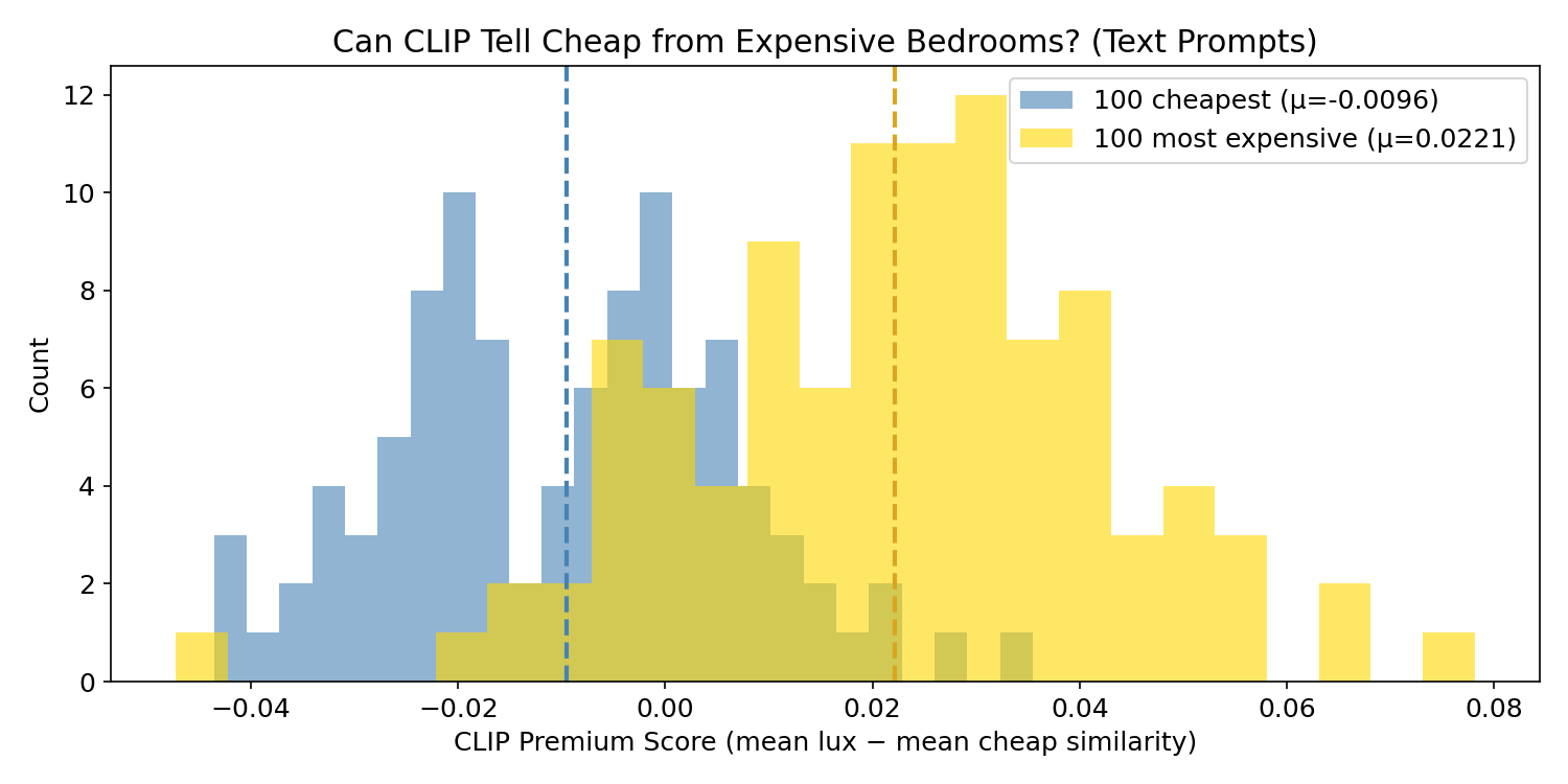 Text prompt premium score histogram