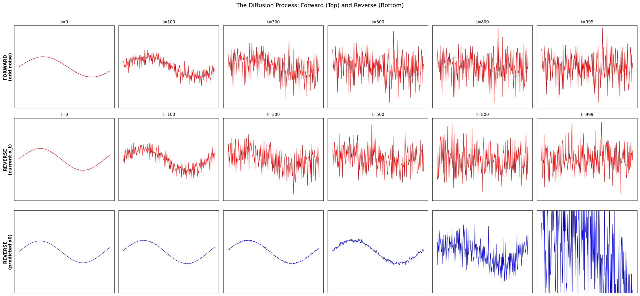 Forward diffusion