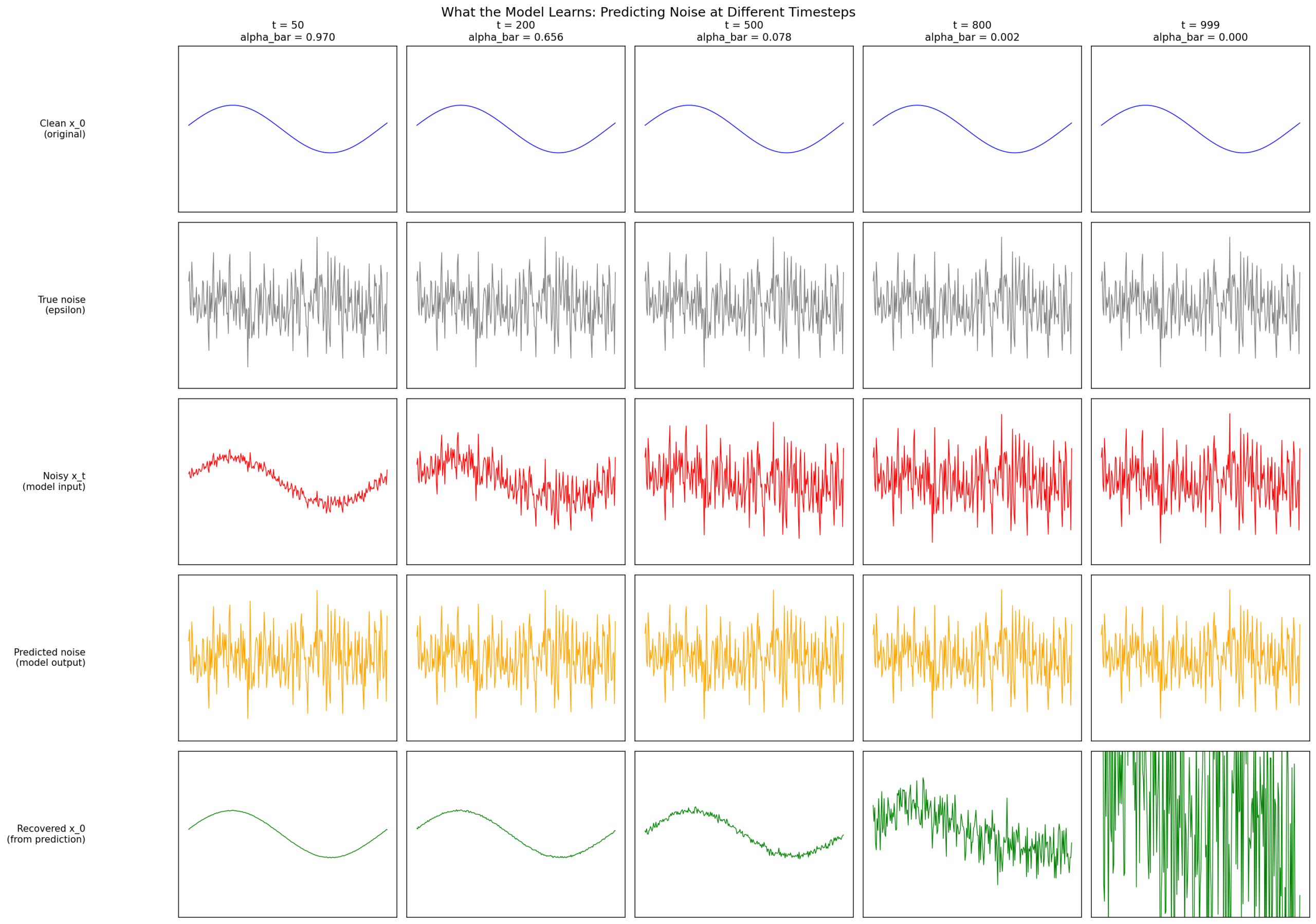 5x5 noise prediction grid