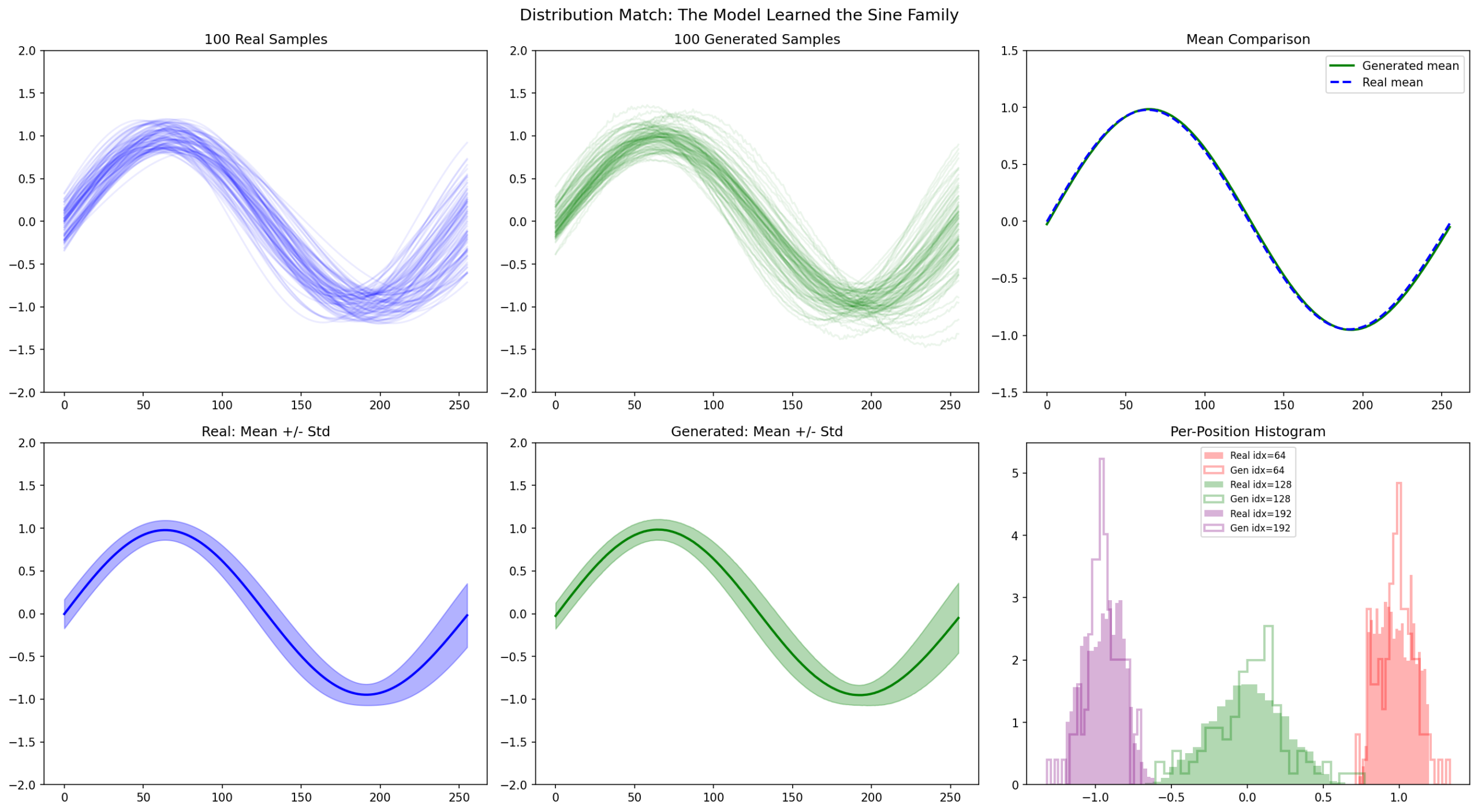 Dataset distribution