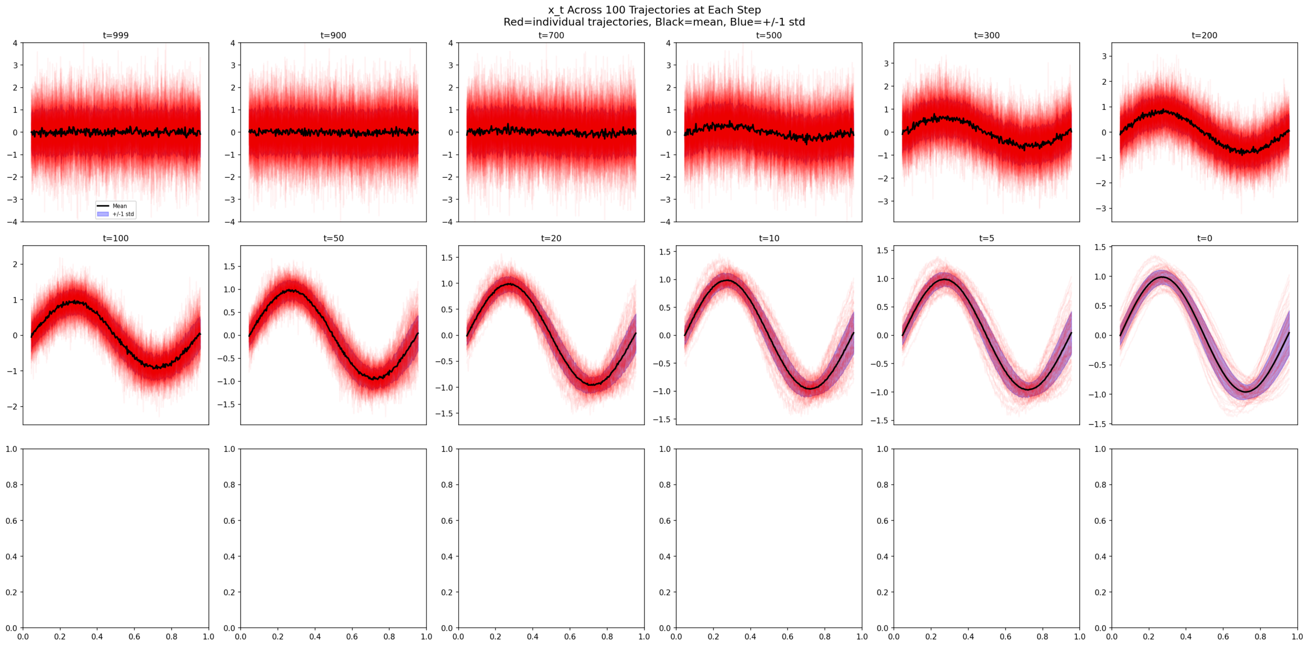 100 x_t trajectories