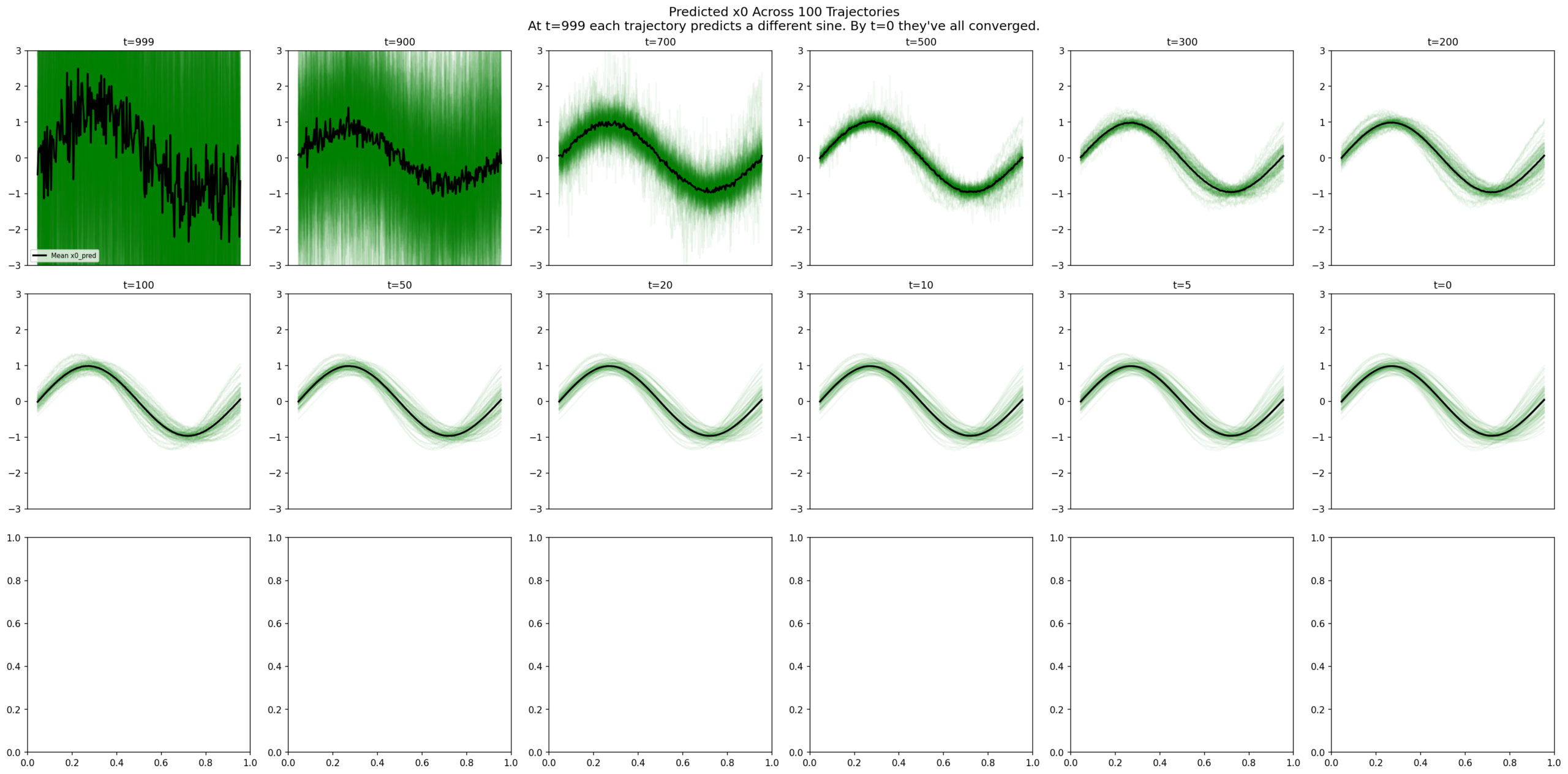 100 x0 predictions converging