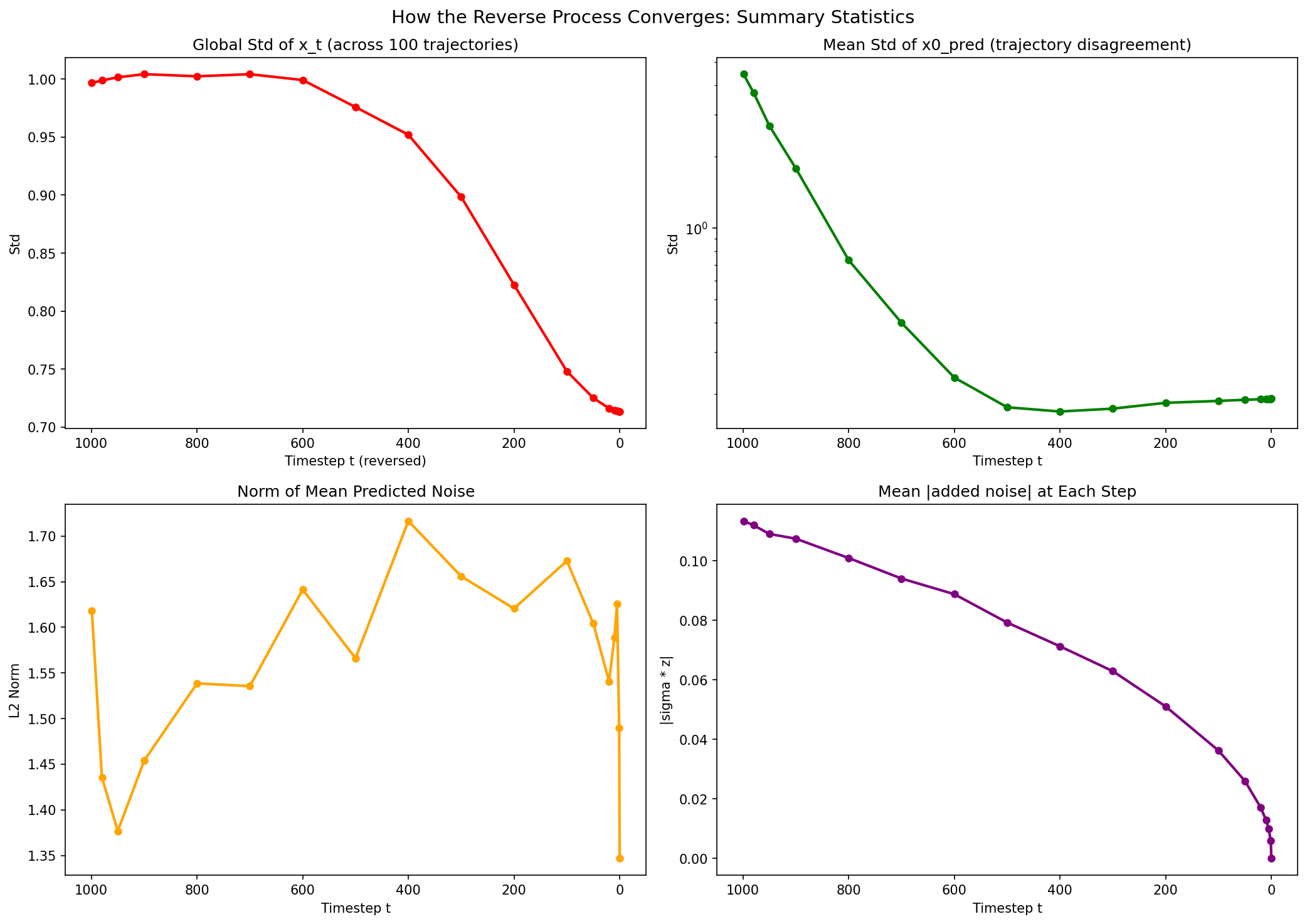 Convergence statistics